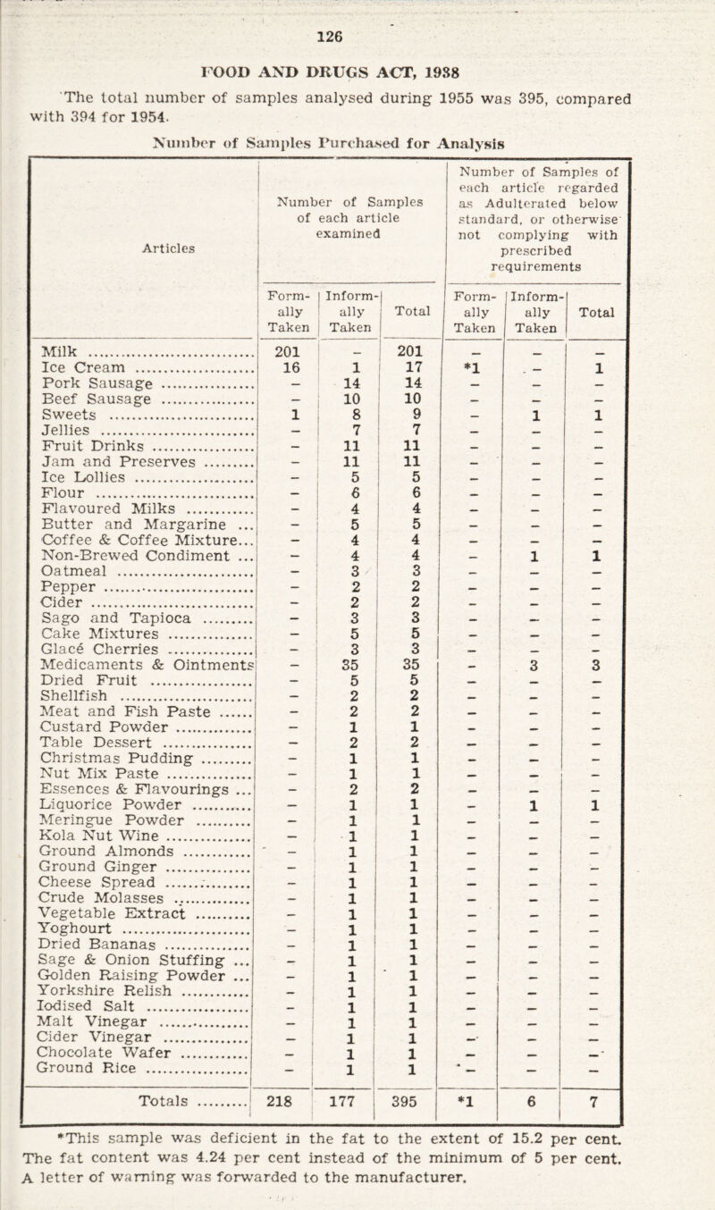 FOOD AND DRUGS ACT, 1988 The total number of samples analysed during 1955 was 395, compared with 394 for 1954. Number of Samples Purchased for Analysis Articles 1 Number of Samples of each article examined Number of Samples of each article regarded as Adulterated below standard, or otherwise not complying with prescribed requirements Form- ! ally Taken Inform¬ ally Taken Total Form¬ ally Taken Inform¬ ally Taken Total Milk . 201 — 201 Ice Cream . 16 1 17 *1 — 1 Pork Sausage . — 14 14 — — — Beef Sausage . — 10 10 — — — Sweets . 1 8 9 — 1 1 Jellies . — 7 7 — — — Fruit Drinks . — 11 11 — — — Jam and Preserves . — 11 11 — — — Ice Lollies . — 5 5 — — — Flour . — 6 6 — — Flavoured Milks . — 4 4 — — Butter and Margarine ... — 5 5 — — — Coffee & Coffee Mixture... — 4 4 — — — Non-Brewed Condiment ... — 4 4 — 1 1 Oatmeal . — 3 3 — — — Pepper .. — 2 2 — — — Cider . — 2 2 — — — Sago and Tapioca . — 3 3 — — — Cake Mixtures . 5 5 — — Glac£ Cherries . - 3 3 — — — Medicaments & Ointments 35 35 — 3 3 Dried Fruit . — 5 5 — — — Shellfish . — 2 2 — — — Meat and Fish Paste . — 2 2 — Custard Powder . — 1 1 _ Table Dessert . — 2 2 — — Christmas Pudding . — 1 1 — — — Nut Mix Paste . — 1 1 — — Essences & Flavourings ... — 2 2 — — Liquorice Powder . — 1 1 — 1 1 Meringue Powder . — 1 1 — — — Kola Nut Wine . — 1 1 — Ground Almonds . ' - 1 1 — Ground Ginger . _ 1 1 — — — Cheese Spread .;. — 1 1 — — — Crude Molasses . — 1 1 — — Vegetable Extract . 1 1 — I — Yoghourt . — 1 1 — — — Dried Bananas . 1 1 1 — — —- Sage & Onion Stuffing ... — 1 1 — — — Golden Raising Powder ... — 1 1 —- — — Yorkshire Relish . — 1 1 _ Iodised Salt . — 1 1 Malt Vinegar .. — 1 1 _ * l — Cider Vinegar .. — 1 1 — Chocolate Wafer . — 1 1 -1- ' Ground Rice . | 1 1 * — — Totals .1 1 218 177 395 *1 6 7 *This sample was deficient in the fat to the extent of 15.2 per cent. The fat content was 4.24 per cent instead of the minimum of 5 per cent. A letter of warning was forwarded to the manufacturer.
