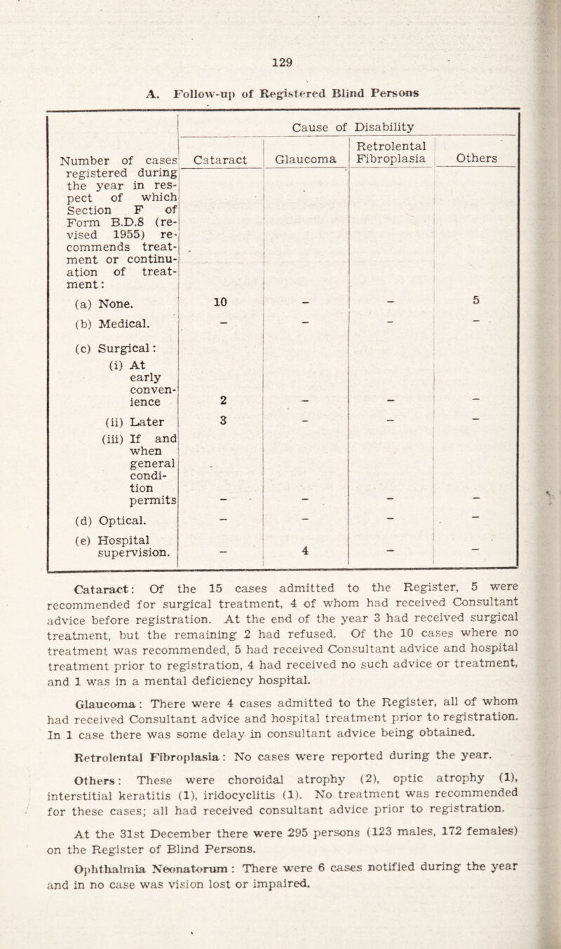 A. Follow-up of Registered Blind Persons • Cause of Disability Number of cases Cataract Glaucoma Retrolental Fibroplasia Others registered during the year in res¬ pect of which Section F of Form B.D.8 (re¬ vised 1955) re* commends treat¬ ment or continu¬ ation of treat¬ ment : . 1 ■ 1 (a) None. 10 — 5 (b) Medical. — — _ — (c) Surgical: (i) At early conven¬ ience 2 (ii) Later 3 — — — (iii) If and when general condi¬ tion permits * ■ . (d) Optical. — — . — (e) Hospital supervision.  4 Cataract: Of the 15 cases admitted to the Register, 5 were recommended for surgical treatment, 4 of whom had received Consultant advice before registration. At the end of the year 3 had received surgical treatment, but the remaining' 2 had refused. Of the 10 cases where no treatment was recommended, 5 had received Consultant advice and hospital treatment prior to registration, 4 had received no such advice or treatment, and 1 was in a mental deficiency hospital. Glaucoma : There were 4 cases admitted to the Register, all of whom had received Consultant advice and hospital treatment prior to registration. In 1 case there was some delay in consultant advice being obtained. Retrolental Fibroplasia: No cases were reported during the year. Others: These were choroidal atrophy (2), optic atrophy (1), interstitial keratitis (1), iridocyclitis (1). No treatment was recommended for these cases; all had received consultant advice prior to registration. At the 31st December there were 295 persons (123 males, 172 females) on the Register of Blind Persons. Ophthalmia Neonatorum : There were 6 cases notified during the year and in no case was vision lost or impaired.