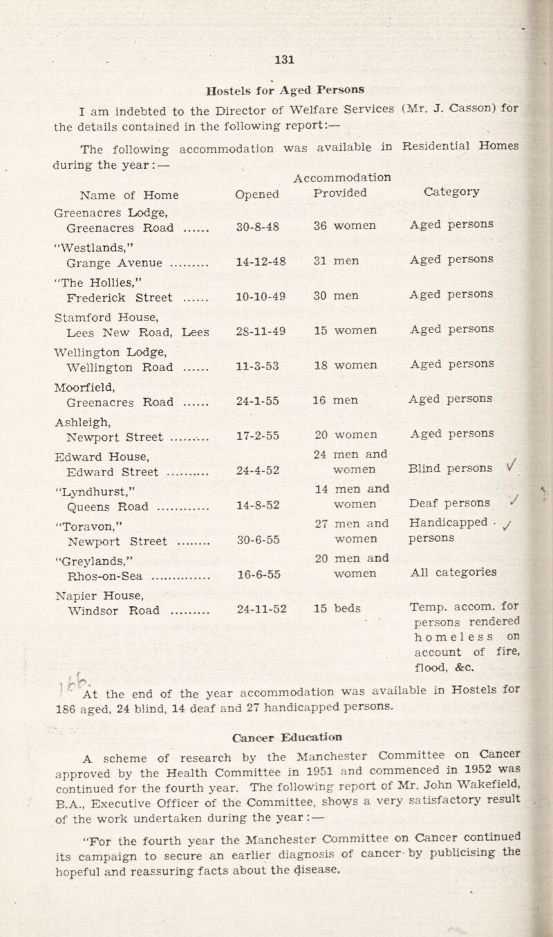 Hostels for Aged Persons I am indebted to the Director of Welfare Services (Mr. J. Casson) for the details contained in the following report:— The following accommodation was available in Residential Homes during the year: — Name of Home Opened Accommodation Provided Category Greenacres Lodge, Greenacres Road ...... 30-8-48 36 women Aged persons “Westlands,” Grange Avenue .. 14-12-48 31 men Aged persons “The Hollies,” Frederick Street . 10-10-49 30 men Aged persons Stamford House, Lees New Road, Lees 28-11-49 15 women Aged persons Wellington Lodge, Wellington Road . 11-3-53 18 women Aged persons Moorfield, Greenacres Road . 24-1-55 16 men Aged persons Ashleigh, Newport Street . 17-2-55 20 women Aged persons Edward House, Edward Street . 24-4-52 24 men and women Blind persons ✓ “Lyndhurst,” Queens Road . 14-8-52 14 men and women Deaf persons / “Toravon,” 27 men and Handicapped • / Newport Street . 30-6-55 women persons “Greylands,” Rhos-on-Sea . 16-6-55 20 men and women All categories Napier House, Windsor Road . 24-11-52 15 beds Temp, accom. tor , r persons rendered homeless on account of fire, flood, &c. \ P* • ® At the end of the year accommodation was available in Hostels for 186 aged, 24 blind, 14 deaf and 27 handicapped persons. Cancer Education A scheme of research by the Manchester Committee on Cancer approved by the Health Committee in 1951 and commenced in 1952 was continued for the fourth year. The following report of Mr. John Wakefield, B.A., Executive Officer of the Committee, shows a very satisfactory result of the work undertaken during the year: — “For the fourth year the Manchester Committee on Cancer continued its campaign to secure an earlier diagnosis of cancer- by publicising the hopeful and reassuring facts about the disease.