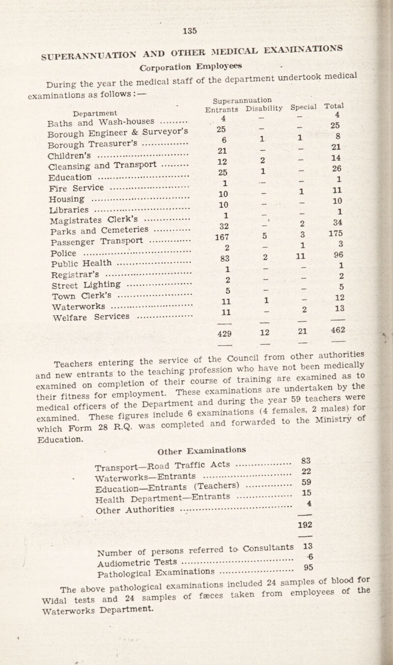 SUPERANNUATION AND OTHER MEDICAL EXAMINATIONS Corporation Employees During the year the medical staff of the department undertook med.cal examinations as follows : — Department Baths and Wash-houses . Borough Engineer & Surveyor’s Borough Treasurer’s . Children’s . Cleansing and Transport . Education . Fire Service . Housing ... Libraries . Magistrates Clerk’s . Parks and Cemeteries . Passenger Transport . Police .. Public Health . Registrar’s .. Street Lighting . Town Clerk’s . Waterworks . Welfare Services ... Superannuation Entrants 4 25 6 21 12 25 1 10 10 1 32 167 2 83 1 2 5 11 11 Disability 1 2 1 5 2 1 Special 1 1 2 3 1 11 2 429 21 Total 4 25 8 21 14 26 1 11 10 1 34 175 3 96 1 2 5 12 13 462 , . service of the Council from other authorities and P—    examined on completion of them ^co examjnatjons are undertaken by the their fitness for emplo>me . r 59 teachers were medical officers of the Department and h '»!«) for examined. These figures include 6 Ministry of which Form 28 R.Q. was completed and forwarde Education. Other Examinations Transport-—Road Traffic Acts • • Waterworks—Entrants . Education—Entrants (Teachers) Health Department—Entrants . Other Authorities .. 83 22 59 15 4 192 * Number of persons referred Audiometric Tests . Pathological Examinations • > The above pathological examinations Widal tests and 24 samples of faeces Waterworks Department. to- Consultants 13 . 6 ‘ . 95 included 24 samples of blood for taken from employees of the 4