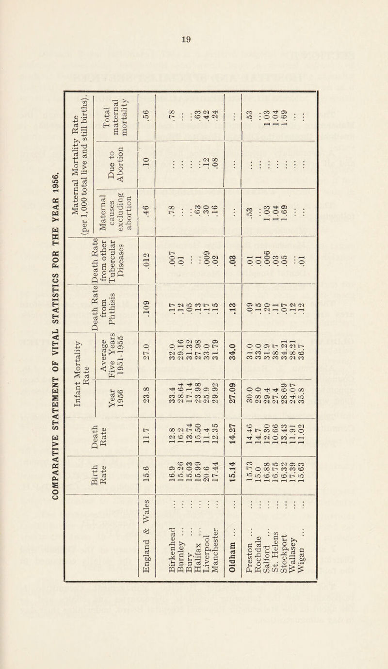 COMPARATIVE STATEMENT OF VITAL STATISTICS FOR THE YEAR 1956 .56 00 . , CO CM tH . CO . CO T+l 05 causes abortion 00 . .woo ; .53 1.03 1.04 O <—> • • O CM 1 -H O CO ICO • i-H Phthisis 05 (N CO l> 1C r—1 r—1 O r-H r-H 00 tH • CJ lO O H h (M (M O *-h Cn| h O ♦ r“H +-> f—( d +* Wh o Sts -1 Average Five Years 1951-1955 © I- CM CD (M 00 C5 O i-H CO 05 O C~* 05 i-H t-* CO CO M CO <M CO CO o • Tf< CO I-H i-H OOOit'NOC' *—H CO r—* GO GO CO co co co co co <M co +J Ph g d mh G HH Year 1956 ! 23.8 tH ^ GO <M CO h- 05 05 05 CO 00 I> CO id 05 COCHIN CM CM 05 o • CM 05 1> O O rfl CO O CO O GO 05 t-P cd id PC <M (M <M CM <M CO Death Rate 11.7 -* © lO 00 <M iO rh CO (M ® CO IO rH (M r-H ^-i r-H r-H r—H i-H 14.27 CO O CO CO 1—1 CM l CO CD r* 05 o Tf* tJC CM O CO 1— IH r-H r-H pH r-H r-l r—1r-H Birth Rate 15.6 CO CO 05 -rH 05 (M O 05 CD ^ cd id id id © t> r-H r-H i-H i-H CM i-H 15.14 P^ GO ICO CM 05 CO >> O GO l> CO CO CO id cd cd cd c-’ id rmmi pH r-H r-H r-H r-H r-H England & Wales Birkenhead Burnley ... ... Bury ... ... Halifax ... Liverpool Manchester i j Oldham. Preston ... Rochdale Salford ... St. Helens Stockport Wallasey Wigan