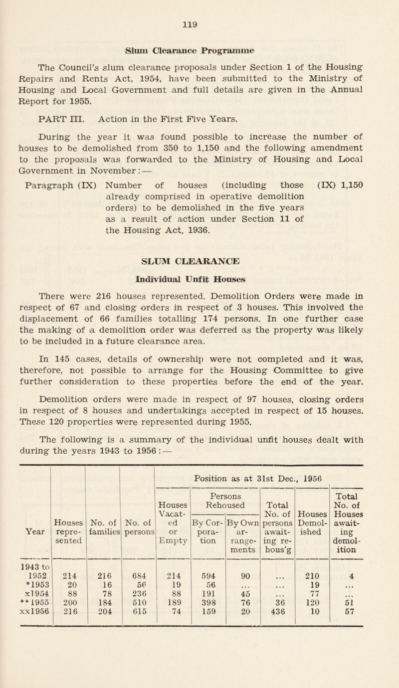 Slum Clearance Programme The Council’s slum clearance proposals under Section 1 of the Housing Repairs and Rents Act, 1954, have been submitted to the Ministry of Housing and Local Government and full details are given in the Annual Report for 1955. PART III. Action in the First Five Years. During the year it was found possible to increase the number of houses to be demolished from 350 to 1,150 and the following amendment to the proposals was forwarded to the Ministry of Housing and Local Government, in November : — Paragraph (IX) Number of houses (including those (IX) 1,150 already comprised in operative demolition orders) to be demolished in the five years as a result of action under Section 11 of the Housing Act, 1936. SLUM CLEARANCE Individual Unfit Houses There were 216 houses represented. Demolition Orders were made in respect of 67 and closing orders in respect of 3 houses. This involved the displacement of 66 families totalling 174 persons. In one further case the making of a demolition order was deferred as the property was likely to be included in a future clearance area. In 145 cases, details of ownership were not completed and it was, therefore, not possible to arrange for the Housing Committee to give further consideration to these properties before the end of the year. Demolition orders were made in respect of 97 houses, closing orders in respect of 8 houses and undertakings accepted in respect of 15 houses. These 120 properties were represented during 1955. The following is a summary of the individual unfit houses dealt with during the years 1943 to 1956: — Position as at 31st Dec. , 1956 Houses Vacat¬ ed or Empty Pen Rehc sons used Total No. of persons await¬ ing re- hous’g Houses Demol¬ ished Total No. of Houses await¬ ing demol¬ ition Year Houses repre¬ sented No. of families No. of persons By Cor¬ pora¬ tion By Own ar¬ range¬ ments 1943 to 1952 214 216 684 214 594 90 210 4 *1953 20 16 56 19 56 • • • • • • 19 • • • xl 954 88 78 236 88 191 45 • • • 77 • • • **1955 200 184 510 189 398 76 36 120 51 xxl956 216 204 615 74 159 20 436 10 57