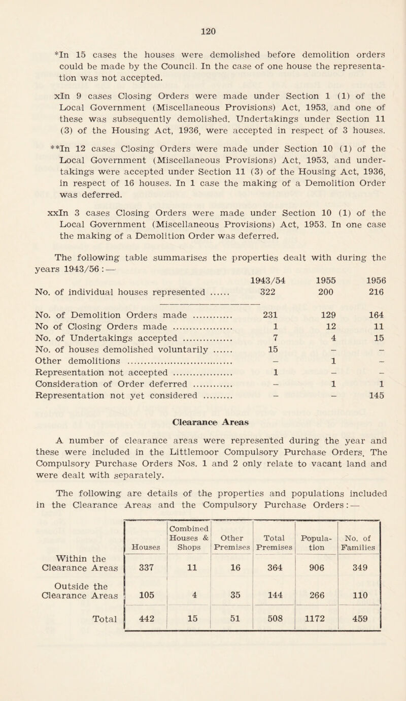 *In 15 cases the houses were demolished before demolition orders could be made by the Council, In the case of one house the representa¬ tion was not accepted. xln 9 cases Closing Orders were made under Section 1 (1) of the Local Government (Miscellaneous Provisions) Act, 1953, and one of these was subsequently demolished. Undertakings under Section 11 (3) of the Housing Act, 1936, were accepted in respect of 3 houses. **Xn 12 cases Closing Orders were made under Section 10 (1) of the Local Government (Miscellaneous Provisions) Act, 1953, and under¬ takings were accepted under Section 11 (3) of the Housing Act, 1936, in respect of 16 houses. In 1 case the making of a Demolition Order was deferred. xxln 3 cases Closing Orders were made under Section 10 (1) of the Local Government (Miscellaneous Provisions) Act, 1953. In one case the making of a Demolition Order was deferred. The following table summarises the properties dealt with during the years 1943/56 : — 1943/54 1955 1956 No. of individual houses represented . 322 200 216 No. of Demolition Orders made . 231 129 164 No of Closing Orders made . 1 12 11 No. of Undertakings accepted . 7 4 15 No. of houses demolished voluntarily . 15 — — Other demolitions . — 1 — Representation not accepted .. 1 — — Consideration of Order deferred . — 1 1 Representation not yet considered .. — — 145 Clearance Areas A number of clearance areas were represented during the year and these were included in the Littlemoor Compulsory Purchase Orders. The Compulsory Purchase Orders Nos. 1 and 2 only relate to vacant land and were dealt with separately. The following are details of the properties and populations included in the Clearance Areas and the Compulsory Purchase Orders: — Houses Combined Houses & Shops Other Premises Total Premises Popula¬ tion No. of Families Within the Clearance Areas 337 11 16 364 906 349 Outside the Clearance Areas 105 4 35 144 266 110 Total 442 15 51 508 1172 459