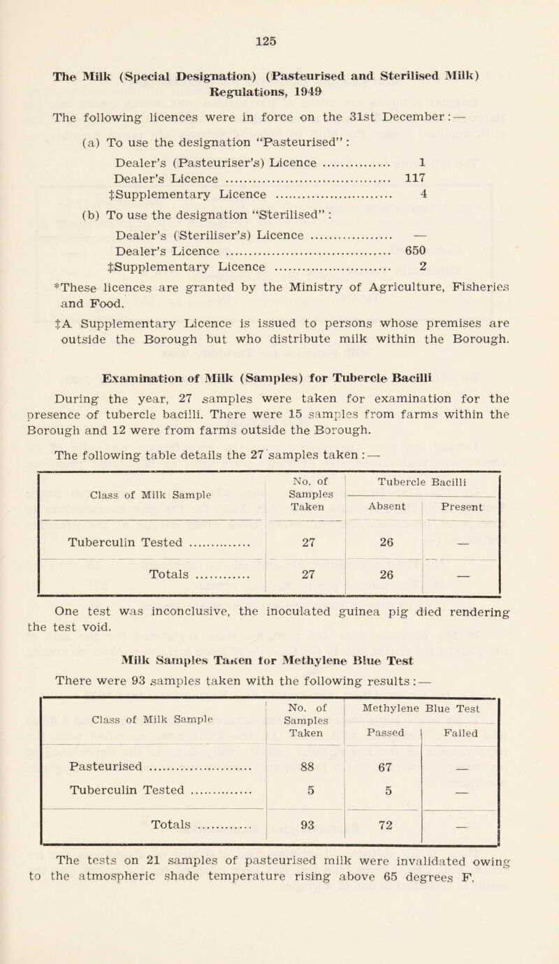 The Milk (Special Designation) (Pasteurised and Sterilised Milk) Regulations, 1949 The following licences were in force on the 31st December: — (a) To use the designation “Pasteurised” : Dealer’s (Pasteuriser’s) Licence . 1 Dealer’s Licence . 117 $ Supplementary Licence . 4 (b) To use the designation “Sterilised” : Dealer’s (Steriliser’s) Licence . — Dealer’s Licence . 650 ^Supplementary Licence . 2 *These licences are granted by the Ministry of Agriculture, Fisheries and Food. +A Supplementary Licence is issued to persons whose premises are outside the Borough but who distribute milk within the Borough. Examination of Milk (Samples) for Tubercle Bacilli During the year, 27 samples were taken for examination for the presence of tubercle bacilli. There were 15 samples from farms within the Borough and 12 were from farms outside the Borough. The f ollowing table details the 27 samples taken : — Class of Milk Sample No. of Samples Taken Tubercle Bacilli Absent Present Tuberculin Tested . 27 26 — Totals . 27 26 — One test was inconclusive, the inoculated guinea pig died rendering the test void. Milk Samples Tanen lor Methylene Blue Test There were 93 samples taken with the following results : — Class of Milk Sample No. of Samples Taken Methylene Blue Test Passed Failed Pasteurised . 88 67 _ Tuberculin Tested . 5 5 — Totals . 93 72 The tests on 21 samples of pasteurised milk were invalidated owing to the atmospheric shade temperature rising above 65 degrees F.