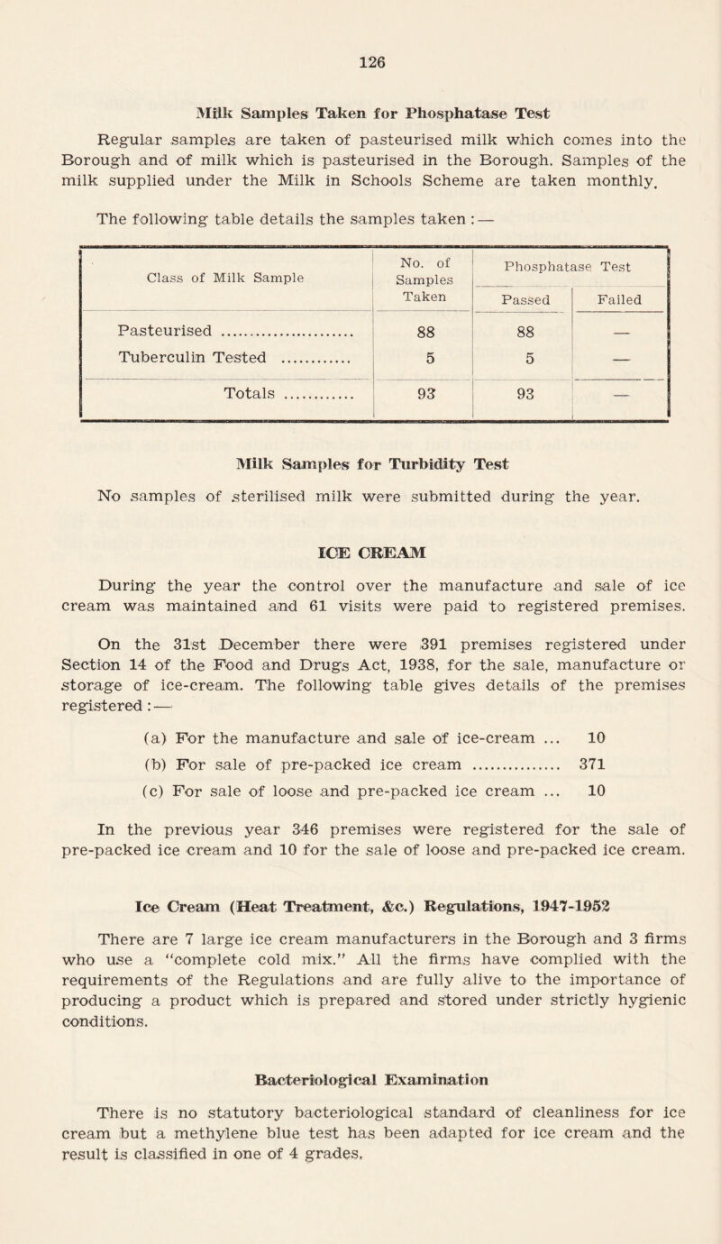 Milk Samples Taken for Phosphatase Test Regular samples are taken of pasteurised milk which comes into the Borough and of milk which is pasteurised in the Borough. Samples of the milk supplied under the Milk in Schools Scheme are taken monthly. The following table details the samples taken : — . Class of Milk Sample No. of Samples Phosphatase Test Taken Passed Failed Pasteurised ... 88 88 — Tuberculin Tested . 5 5 — Totals . 93 93 Milk Samples for Turbidity Test No samples of sterilised milk were submitted during the year. ICE CREAM During the year the control over the manufacture and sale of ice cream was maintained and 61 visits were paid to registered premises. On the 31st December there were 391 premises registered under Section 14 of the Food and Drugs Act, 1938, for the sale, manufacture or storage of ice-cream. The following table gives details of the premises registered : — (a) For the manufacture and sale of ice-cream ... 10 (b) For sale of pre-packed ice cream . 371 (c) For sale of loose and pre-packed ice cream ... 10 In the previous year 346 premises were registered for the sale of pre-packed ice cream and 10 for the sale of loose and pre-packed ice cream. Ice Cream (Heat Treatment, &c.) Regulations, 1947-1952 There are 7 large ice cream manufacturers in the Borough and 3 firms who use a “complete cold mix.” All the firms have complied with the requirements of the Regulations and are fully alive to the importance of producing a product which is prepared and stored under strictly hygienic conditions. Baoteriological Examination There is no statutory bacteriological standard of cleanliness for ice cream but a methylene blue test has been adapted for ice cream and the result is classified in one of 4 grades,