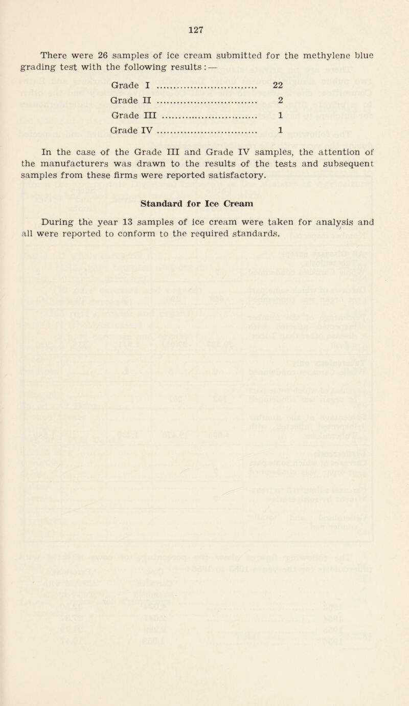 There were 26 samples of ice cream submitted for the methylene blue grading test with the following results : — Grade I . 22 Grade II . 2 Grade III . 1 Grade IV . 1 In the case of the Grade III and Grade IV samples, the attention of the manufacturers was drawn to the results of the tests and subsequent samples from these firms were reported satisfactory. Standard for Ice Cream During the year 13 samples of ice cream were taken for analysis and all were reported to conform to the required standards.