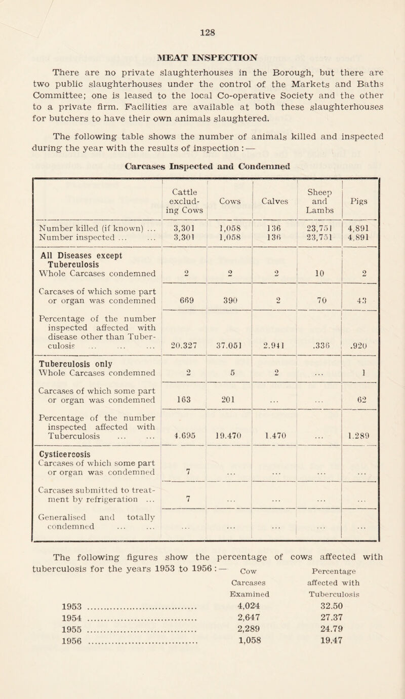 MEAT INSPECTION There are no private slaughterhouses in the Borough, but there are two public slaughterhouses under the control of the Markets and Baths Committee; one is leased to the local Co-operative Society and the other to a private firm. Facilities are available at both these slaughterhouses for butchers to have their own animals slaughtered. The following table shows the number of animals killed and inspected during the year with the results of inspection : — Carcases Inspected and Condemned i Cattle exclud¬ ing Cows i Cows Calves Sheep and Lambs Pigs Number killed (if known) ... 3,301 1,058 136 23,751 4,891 Number inspected ... 3,301 1,058 136 23,751 4,891 All Diseases except Tuberculosis Whole Carcases condemned 2 2 2 10 2 Carcases of which some part or organ was condemned 669 390 2 70 43 Percentage of the number inspected affected with disease other than Tuber¬ culosis 20.327 37.051 2.941 .336 .920 Tuberculosis only Whole Carcases condemned 9 5 2 . . . 1 Carcases of which some part or organ was condemned 163 201 . . . 62 Percentage of the number inspected affected with Tuberculosis 4.695 19.470 1.470 1.289 Cysticercosis Carcases of which some part or organ was condemned 7 Carcases submitted to treat¬ ment by refrigeration ... 7 . . . . . . Generalised and totally condemned ... The following figures show the percentage of cows affected with tuberculosis for the years 1953 to 1956 : 1953 1954 1955 1956 Cow Percentage Carcases affected with Examined Tuberculosis 4,024 32.50 2,647 27.37 2,289 24.79 1,058 19.47