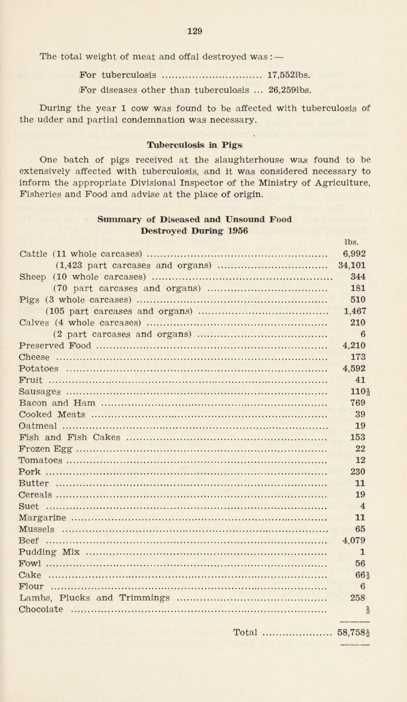 The total weight of meat and offal destroyed was: — For tuberculosis . 17,5521bs. iFor diseases other than tuberculosis ... 26,2591bs. During the year 1 cow was found to be affected with tuberculosis of the udder and partial condemnation was necessary. Tuberculosis in Pigs One batch of pigs received at the slaughterhouse was found to be extensively affected with tuberculosis, and it was considered necessary to inform the appropriate Divisional Inspector of the Ministry of Agriculture, Fisheries and Food and advise at the place of origin. Summary of Diseased and Unsound Food Destroyed During 1956 Cattle (11 whole carcases) ... (1,423 part carcases and organs) . Sheep (10 whole carcases) . (70 part carcases and organs) . Pigs (3 whole carcases) . (105 part carcases and organs) . Calves (4 whole carcases) .. (2 part carcases and organs) . Preserved Food . Cheese . Potatoes . Fruit . Sausages . Bacon and Ham . Cooked Meats . Oatmeal . Fish and Fish Cakes . Frozen Egg. Tomatoes . Pork . Butter . Cereals . Suet ... Margarine . Mussels . Beef . Pudding Mix . Fowl .. Cake ... Flour . Lambs, Plucks and Trimmings . Chocolate . tbs. 6,992 34,101 344 181 510 1,467 210 6 4,210 173 4,592 41 110i 769 39 19 153 22 12 230 11 19 4 11 65 4,079 1 56 66 J 6 258 1 2 Total 58,758J