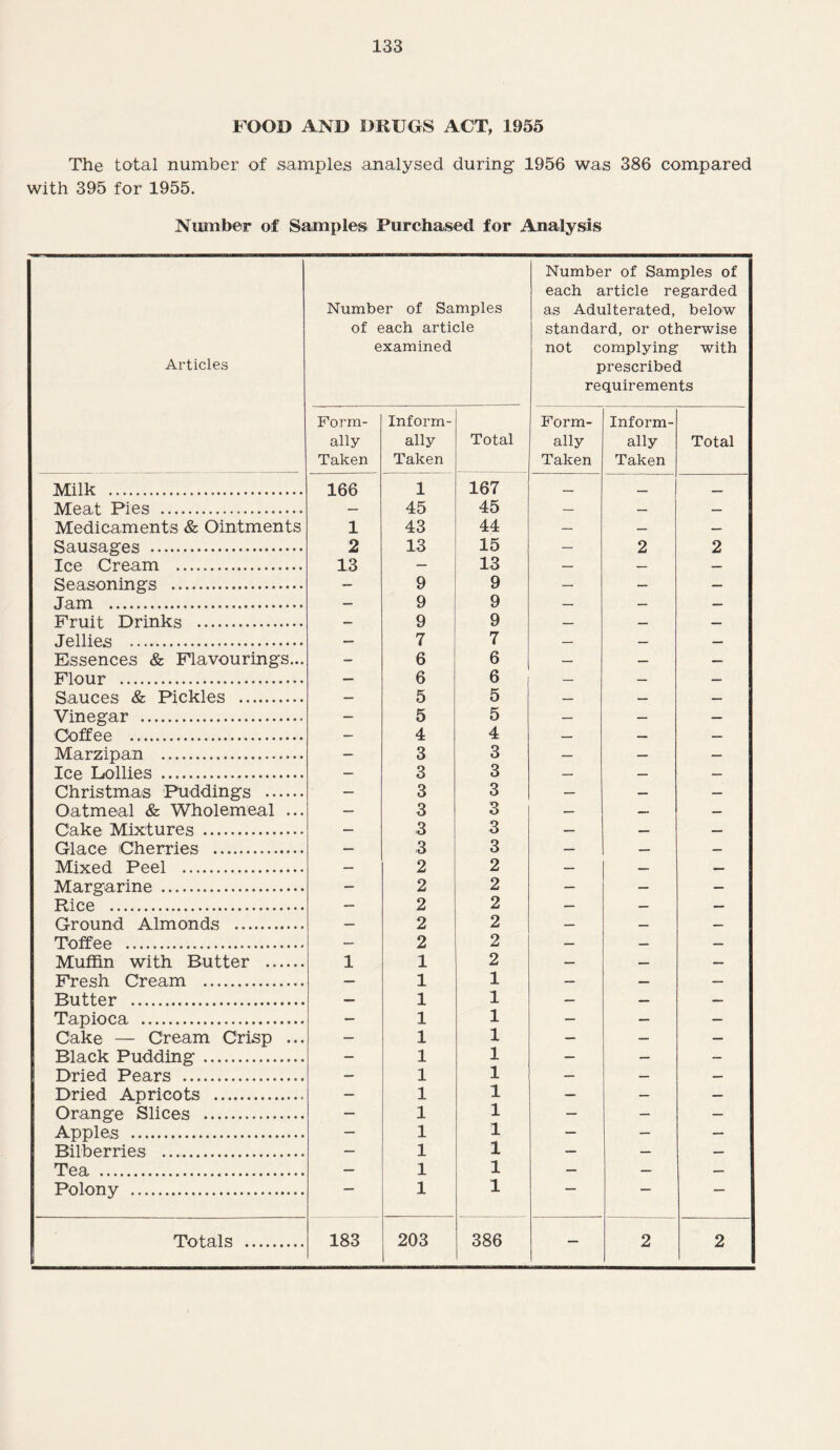 FOOD AND DRUGS ACT, 1955 The total number of samples analysed during 1956 was 386 compared with 395 for 1955. Number of Samples Purchased for Analysis Articles Number of Samples of each article examined Number of Samples of each article regarded as Adulterated, below standard, or otherwise not complying with prescribed requirements Form¬ ally Taken Inform¬ ally Taken Total Form¬ ally Taken Inform¬ ally Taken Total Milk ... 166 1 167 — _ _ Meat Pies . — 45 45 — — — Medicaments & Ointments 1 43 44 — — — Sausages . 2 13 15 — 2 2 Ice Cream . 13 — 13 — — — Seasonings . — 9 9 — — — Jam . — 9 9 — — — Fruit Drinks . — 9 9 — — — Jellies . — 7 7 — — — Essences & Flavourings... - 6 6 — — — Flour . — 6 6 — — — Sauces & Pickles . — 5 5 — — — Vinegar . — 5 5 — — — Coffee . — 4 4 — — — Marzipan . — 3 3 — — — Ice Dollies . — 3 3 — — — Christmas Puddings . — 3 3 — — — Oatmeal & Wholemeal ... — 3 3 — — — Cake Mixtures . — 3 3 — — — Glace Cherries . — 3 3 — — — Mixed Peel . — 2 2 — — — Margarine . — 2 2 — — — Rice . — 2 2 — — — Ground Almonds . — 2 2 — — — Toffee . — 2 2 — — — Muffin with Butter . 1 1 2 — — — Fresh Cream . — 1 1 — — — Butter . — 1 1 — — — Tapioca . — 1 1 — — — Cake — Cream Crisp ... — 1 1 — — — Black Pudding . — 1 1 — — - Dried Pears .. — 1 1 — — — Dried Apricots .. — 1 1 — — — Orange Slices . — 1 1 — — — Apples . — 1 1 — — — Bilberries . — 1 1 — — — Tea . — 1 1 — — — Polony . — 1 1 — — — Totals . 183 203 386 — 2 2