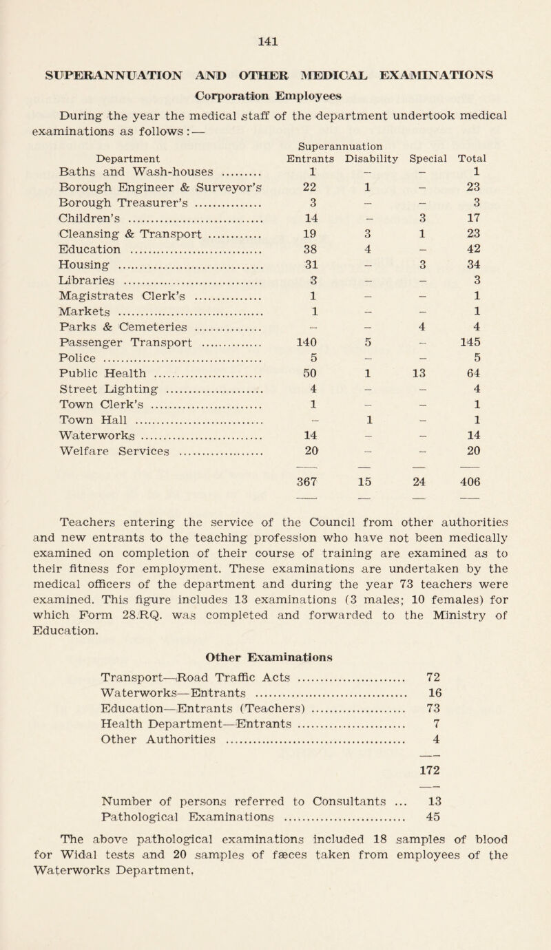 SUPERANNUATION AND OTHER MEDICAL EXAMINATIONS Corporation Employees During the year the medical staff of the department undertook medical examinations as follows : — Department Baths and Wash-houses . Borough Engineer & Surveyor’s Borough Treasurer’s . Children’s . Cleansing & Transport . Education . Housing . Libraries . Magistrates Clerk’s . Markets . Parks & Cemeteries . Passenger Transport . Police . Public Health . Street Lighting . Town Clerk’s . Town Hall . Waterworks . Welfare Services . Superannuation Entrants Disability Special Total 1 - - 1 22 1 23 3 14 19 3 38 4 31 3 1 1 140 5 5 50 1 4 1 1 14 20 3 3 17 1 23 42 3 34 3 1 1 4 4 145 5 13 64 4 1 1 14 20 367 15 24 406 Teachers entering the service of the Council from other authorities and new entrants to the teaching profession who have not been medically examined on completion of their course of training are examined as to their fitness for employment. These examinations are undertaken by the medical officers of the department and during the year 73 teachers were examined. This figure includes 13 examinations (3 males; 10 females) for which Form 28.RQ. was completed and forwarded to the Ministry of Education. Other Examinations Transport-—Road Traffic Acts . 72 Waterworks—Entrants . 16 Education—Entrants (Teachers) . 73 Health Department—Entrants . 7 Other Authorities . 4 172 Number of persons referred to Consultants ... 13 Pathological Examinations . 45 The above pathological examinations included 18 samples of blood for Widal tests and 20 samples of faeces taken from employees of the Waterworks Department,