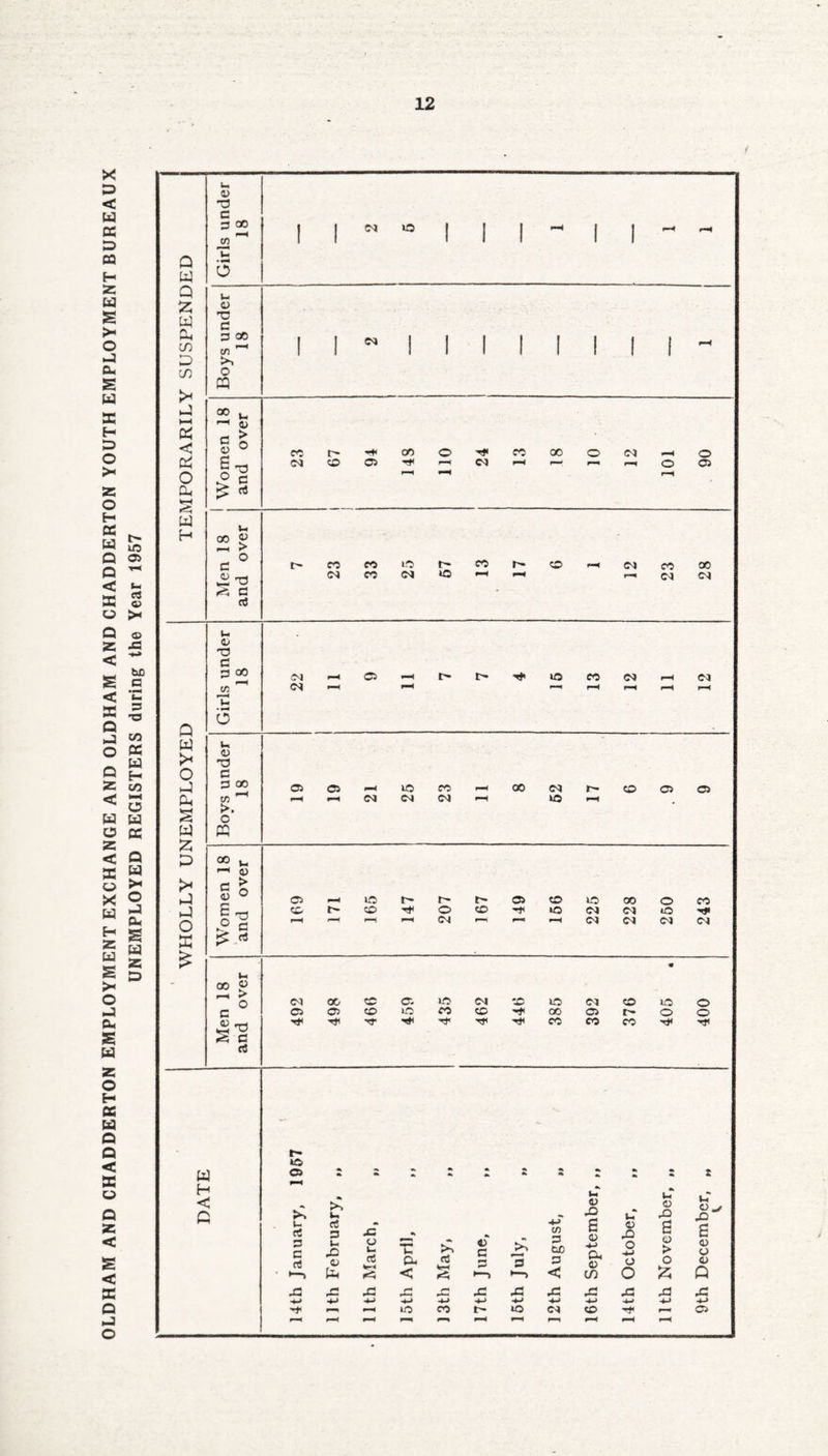 OLDHAM AND CHADDERTON EMPLOYMENT EXCHANGE AND OLDHAM AND CHADDERTON YOUTH EMPLOYMENT BUREAUX UNEMPLOYED REGISTERS during the Year 1957