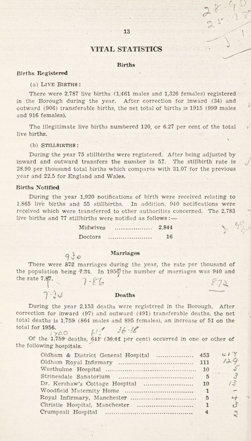 VITAL STATISTICS Births Births Registered (a) Live Births : There were 2,787 live births (1,461 males and 1,326 females) registered in the Borough during the year. After correction for inward (34) and outward (906) transferable births, the net total of births is 1915 (999 males and 916 females). The illegitimate live births numbered 120, or 6.27 per cent of the total live births. \ (b) STILLBIRTHS : During the year 75 stillbirths were registered. After being adjusted by inward and outward transfers the number is 57. The stillbirth rate is 28.90 per thousand total births which compares with 31.07 for the previous year and 22.5 for England and Wales. Births Notified During the year 1,920 notifications of birth were received relating to 1,865 live births and 55 stillbirths. In addition, 940 notifications were received which were transferred to other authorities concerned. The 2,783 live births and 77 stillbirths were notified as follows: — Midwives . 2,844 Doctors . 16 Marriages There were 372 marriages during the year, the rate per thousand of the population being -?r34. In 195C;the number of marriages was 940 and the rate 7.£fr. 1-U 1 n ° l ^ Deaths During the year 2,153 deaths were registered in the Borough. After correction for inward (97) and outward (491) transferable deaths, the net total deaths is 1,759 (864 males and 895 females), an increase of 51 on the total for 1956. , / ) / . tp / ypO Of the 1,759' deaths, 64T (36.44 per cent) occurred in one or other of the following hospitals. Oldham & District General Hospital Oldham Royal Infirmary . Westhulme Hospital . Strinesdale Sanatorium . Dr. Kershaw's Cottage Hospital Woodfield Maternity Home . Royal Infirmary, Manchester . Christie Hospital, Manchester . Crumpsall Hospital . 453 vi7 111 10 £ 5 3 10 J3 1 - 5 1 3 4 Ok sr