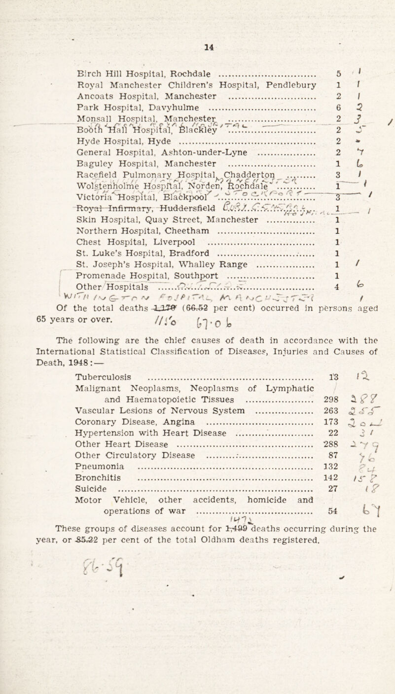 Birch Hill Hospital, Rochdale . 5 1 Royal Manchester Children’s Hospital, Pendlebury 1 / Ancoats Hospital, Manchester . 2 / Park Hospital, Davyhulme . 6 3 Monsall Hospital, Manchester . 2 ? Bobth ^pfafl ^Hospifal^ ^la^ckley x '.!?..*7.....T777TT. 2 S Hyde Hospital, Hyde . 2 * General Hospital, Ashton-under-Lyne . 2 7 Baguley Hospital, Manchester . 1 L Racefield Pulmonary Hospital Chadderton .. 3 I Wolstenholme Hospital’, Nordenf Rochdale . 1~ ^ Victoria hospital, Blackpool ..r.... 3 1 RcyaLHnfirmary, Huddersfield &.Q&X..4:. 1 / Skin Hospital, Quay Street, Manchester . 1 Northern Hospital, Cheetham . 1 Chest Hospital, Liverpool . 1 St. Luke’s Hospital, Bradford . 1 St. Joseph’s Hospital, Whalley Range . 1 / Promenade Hospital, Southport . 1 Other Hospitals ...Cr?.'..T..-:;.. 4 W/ t'Ttf ( (C_ t- a/ 7*\ l., Ac f\ k? c u -T'J T<rrf t Of the total deaths --U1(6tL52 per cent) occurred in persons aged 65 years or over. //<'e £*]. 0 / The following are the chief causes of death in accordance with the International Statistical Classification of Diseases, Injuries and Causes of Death, 1948: — Tuberculosis . Malignant Neoplasms, Neoplasms of Lymphatic and Haematopoietic Tissues . Vascular Lesions of Nervous System . Coronary Disease, Angina . Hypertension with Heart Disease .. Other Heart Disease . Other Circulatory Disease .;. Pneumonia . Bronchitis . Suicide . Motor Vehicle, other accidents, homicide and operations of war . 43 298 263 173 rd, o rf— 22 5 / w 288 / 7 / b 87 132 c 142 ts F 27 i? 54 These groups of diseases account for lr499 deaths occurring during the year, or -85r22 per cent of the total Oldham deaths registered.