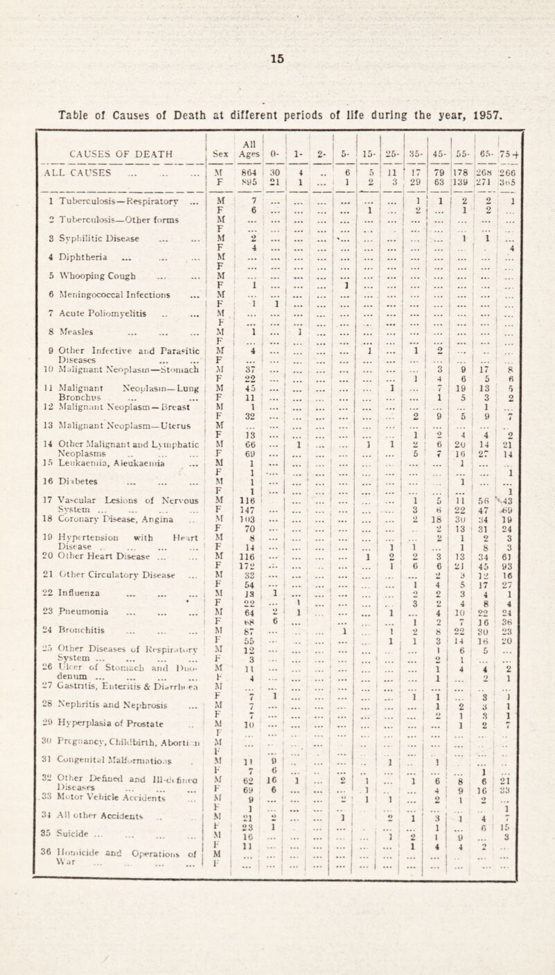 Table of Causes of Death at different periods of life during the year, 1957. 14 Other Malignant and L\ i Neoplasms 15 Leukaemia, Aieukaemia Vascular Lesions of Nervous System ... Coronary Disease, Angina 16 Diabetes 17 18 19 20 21 Other Circulatory Disease 22 Influenza Pneumonia Bronchitis Hypertension with Disease .. Other Heart Disease Heart 23 24 26 27 28 29 30 31 32 33 34 35 36 Other Diseases of Respiratory System. L'lcer of Stomach and Duo¬ denum . Gastritis, Enteritis & Diarrln ea Nephritis and Nephrosis Hyperplasia of Prostate Pregnancy, Childbirth, Aborti n Congenital Malformations Other Defined and lll-difineo Diseases Motor Vehicle Accidents All other Accidents Suicide ... Homicide and Operations of War CAUSES OF DEATH All Sex Ages 0- 1- 2- i U 15- | 25- 35- 45- 1 j 55* 65- 1 1 75 — ALL CAUSES . M 864 30 4 .. 6 5 11 17 79 178 26m 266 F S95 21 1 ... 1 j 2 3 , 29 63 ;i39 i271 365 1 Tuberculosis—Respiratory M 7 ... ... 1 i 2 2 1 F 6 ,,, ... ... ... 1 . • . 2 ... i 2 I ... 2 Tuberculosis—Other forms M T? ... . ... [ ... ... ... ... i ... ’** 3 Syphilitic Disease ... M 2 • • • ... % ! ... ... ... ... i 1 F 4 ... ... ... ... ... • 4 4 Diphtheria M p ... ... ... ... ... ... ... ... ... 5 Whooping Cough M ... ... # .* ... F 1 ... ... ... 1 ... ... ... ... . • • 6 Meningococcal Infections M ... ... ... _ ... F 1 1 ... ! ... ... ... ... ... ... ... 7 Acute Poliomyelitis M ... ... ... ... ... ... ... ... 8 Measles i- M j 1 1 ... ... - ... - . ... ... ... ... ... 9 Other Infective and Parasitic M 4 i 1 2 ... . , Diseases F ... _ ... ... 10 Malignant Neoplasm—Stomach M 37 ... ... ... ... ... . . . 3 9 17 8 F 1 22 ... ... ... ... ... 1 4 6 5 6 11 Malignant Neoulasin—Lung M 45 i ... ... ... ... 7 19 13 5 Bronchus F 11 ... ■ ... ... i 5 3 2 12 Malignant Neoplasm —Breast M 1 ... . ... ... ... ... ... 1 ... F 32 ... ... ... ... 2 9 5 9 7 13 Malignant Neoplasm—Uterus M ... ... ... . F 33 ... ... 1 ... ! 1 2 4 4 2 M 66 1 ... .... i 2 6 20 14 21 F 69 ... ,,, ... j i 5 7 16 27 14 M 1 ... • ... ... ! ... 1 ... F 1 ... ... ... ... ... 1 M 1 - ... ... 1 ... F 1 j - 1 ... f ... ... 1 M 116 I ... ... 1 5 1 1 56 •43 F 147 ... ... ... 3 6 22 47 -69 M 103 ... ... ... ... 2 18 3u 34 19 F 70 ... ... .. 2 13 31 24 M 8 .- ... 2 1 2 3 F 14 — ... • . . ... ... l 1 ... 1 8 I 3 M 116 - ... ... i 2 2 3 13 34 61 F 172 — ... i 6 6 21 45 93 M 33 -. ... ... ... 2 3 12 16 F 54 ••• 1 4 5 17 27 M 13 1 ... O 2 3 4 1 F 22 1 ... 3 2 4 8 4 M 64 2 1 ... i 4 10 22 24 F e8 6 ... ... ... 1 2 7 16 36 M 87 ••• 1 i 2 8 22 30 23 I 55 ••• . . i 1 3 14 16 20 M 12 ♦ • • ... ... 1 6 5 ' .... i- 3 ■ - ... . •• ... 2 1 ... . . . M 11 ... ... ... 1 4 4 2 F 4 ... ... 1 2 1 M ... >*. ... . ... ; F 7 1 ... ... 1 1 3 1 M 7 ... 1 2 3 : 1 F 4 ... ... ... ... o_ 1 3 1 M 10 ... ... ... ... ... ... 1 1 2 4 F ... ... M .. ... ... 1 l ... ... .. i M 11 9 ... i 1 j | 1- 7 6 ... . . ... . . ... ... , 1 M 62 1C 1 2 i 1 6 8 6 21 1- 69 6 ... • •• . i 4 ! 9 16 33 M » ... ... 2 1 i i 2 • l 2 ... F 1 • •• ... ' I ... j ... 1 1 M oj 2 ... ... i o 1 3 1 1 4 4 i 23 r ... ... ... ; 1 f> 15 M 16 — . , . ! ... ... ... | i 2 1 9 3 F 11 ... ... ... 1 1 4 I 4 O M ... ; — j ... j ... ... . i 1 ... j ... I' ... 1 ... i ... J ... ... ... i • • • j ... ... j ... ...