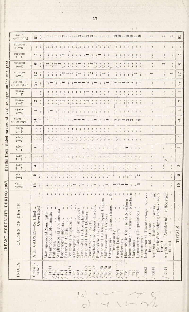 INFANT MORTALITY DURING 1957. Deaths from stated causes at various agos under one year.