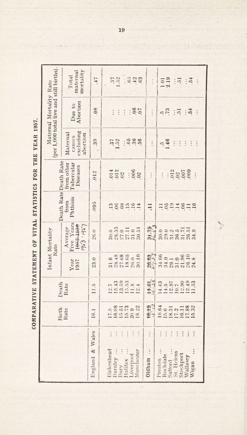 COMPARATIVE STATEMENT OF VITAL STATISTICS FOR THE YEAR 1957. t- 04 . IC « CO .08 . . . . O r- • CO . —1 . . causes i © ✓ t^- 04 _ io o o ; .5 Death Rate from other Tubercular Diseases 04 q .014 .012 .02 .006 .02 ■ ... .012 .02 .007 .009 ♦ • • 1 I Death Rate from Phthisis 1 >o © CO O 00 © O t* *—H r—« p—' • *—i © © *p © <—ii © Infant Mortality j Rate Average | Five Years: 14*53-44*5* 'V3 Wv'7 f r-_ O rt o ^ o o c oo e e 6 CO 01 OJ C4 CO CO : f ct^q © © 04 © r~ © © ©©’—’©•—’©’ Tf CO 04 CO CO CO 04 CO Year 1957 co 04 X 00 o © © -t q q © — — co r- oc © © CO 04 04 — <01 CO co^ <q-r) «D© ’ © © © ©© — ©©.— X - -rf ci —1 *4 © ^ co CO 04 CO 04 04 04 Death Rate o 7^ t' -t io x -o oi © co i-O — oi cc *n 14.43 14.5 12.97 10.7 12.90 12.49 11.53 Birth Rate 1 o’ 17.5 16.08 15.51 ! 15.73 1 20 9 18.22 i- 16.64 15.6 18.31 17.2 16.11 17.88 15.32 i England & Wales •c * : • v. ■ rt : ' : _ « jC >. § g g 2 rc £-1 ^ £ £■© p c .b 3 3 Ctf ft ro ,-r > —- —1 r— H-< Oldham ... -1 Preston ... Rochdale Salford . St. Helens Stockport Wallasey Wigan