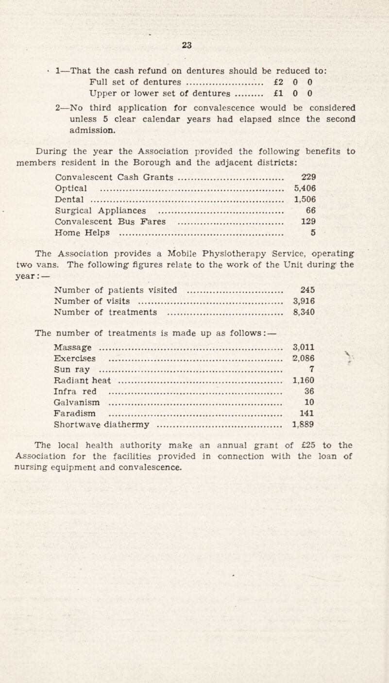 - 1—That the cash refund on dentures should be reduced to: Full set of dentures .. £2 0 0 Upper or lower set of dentures . £10 0 2—No third application for convalescence would be considered unless 5 clear calendar years had elapsed since the second admission. During the year the Association provided the following benefits to members resident in the Borough and the adjacent districts: Convalescent Cash Grants . 229 Optical . 5,406 Dental . 1,506 Surgical Appliances . 66 Convalescent Bus Fares . 129 Home Helps . 5 The Association provides a Mobile Physiotherapy Service, operating two vans. The following figures relate to the work of the Unit during the year: — Number of patients visited . 245 Number of visits . 3,916 Number of treatments . 8,340 The number of treatments is made up as follows: — Massage . 3,011 Exercises .. 2,086 Sun ray .. 7 Radiant heat . 1,160 Infra red . 36 Galvanism . 10 Faradism . 141 Shortwave diathermy . 1,889 The local health authority make an annual grant of £25 to the Association for the facilities provided in connection with the loan of nursing equipment and convalescence.