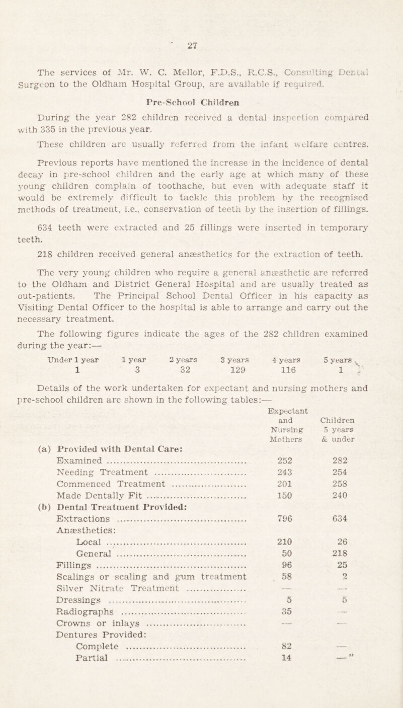 The services of Mr. W. C. Mellor, F.D.S., R.C.S., Consulting Denial Surgeon to the Oldham Hospital Group, are available if required. Pre-School Children During the year 282 children received a dental inspection compared with 335 in the previous year. These children are usually referred from the infant welfare centres. Previous reports have mentioned the increase in the incidence of dental decay in pre-school children and the early age at which many of these young children complain of toothache, but even with adequate staff it would be extremely difficult to tackle this problem by the recognised methods of treatment, he., conservation of teeth by the insertion of fillings. 634 teeth were extracted and 25 fillings were inserted in temporary teeth. 218 children received general anaesthetics for the extraction of teeth. The very young children who require a general anaesthetic are referred to the Oldham and District General Hospital and are usually treated as out-patients. The Principal School Dental Officer in his capacity as Visiting Dental Officer to the hospital is able to arrange and carry out the necessary treatment. The following figures indicate the ages of the 282 children examined during the year:— Under 1 year 1 year 2 years 3 years 4 years 5 years . 1 3 32 129 116 1 ' Details of the work undertaken for expectant and nursing mothers and pre-school children arc shown in the following tables:— (a) Provided with Dental Care: Examined .. Needing Treatment . Commenced Treatment . Made Dentally Fit . (b) Dental Treatment Provided: Extractions .. Expectant and Children Nursing 5 years Mothers &, under 252 282 243 254 201 25S 150 240 796 634 Anaesthetics: Local . 210 General . 50 Fillings . 96 Scalings or scaling and gum treatment 58 Silver Nitrate Treatment . — 26 218 25 2 Dressings . 5 5 Radiographs . 35 Crowms or inlays . Dentures Provided: Complete . 82 Partial .. 14 —