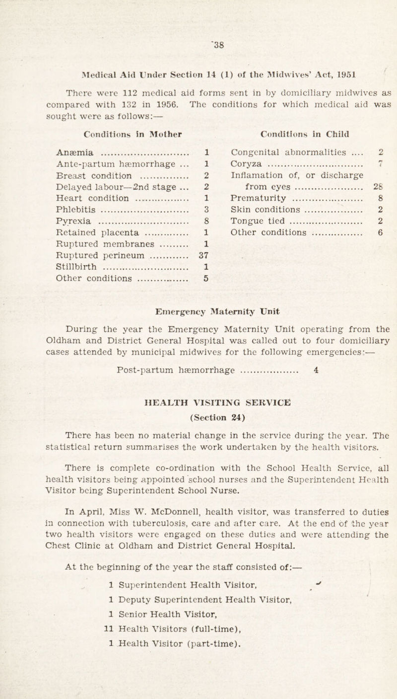 Medical Aid tinder Section 14 (1) of the Midwives’ Act, 1951 There were 112 medical aid forms sent in by domiciliary midwives as compared with 132 in 1956. The conditions for which medical aid was sought were as follows:— Conditions in Mother Anaemia . 1 Ante-partum haemorrhage ... 1 Breast condition . 2 Delayed labour—2nd stage ... 2 Heart condition .. 1 Phlebitis . 3 Pyrexia . 8 Retained placenta . 1 Ruptured membranes . 1 Ruptured perineum . 37 Stillbirth . 1 Other conditions . 5 Conditions in Child Congenital abnormalities .... 2 Coryza . Infiamation of, or discharge from eyes . 28 Prematurity . 8 Skin conditions . 2 Tongue tied . 2 Other conditions . 6 Emergency Maternity Unit During the year the Emergency Maternity Unit operating from the Oldham and District General Hospital was called out to four domiciliary cases attended by municipal midwives for the following emergencies:— Post-partum haemorrhage . 4 HEALTH VISITING SERVICE (Section 24) There has been no material change in the service during the year. The statistical return summarises the work undertaken by the health visitors. There is complete co-ordination with the School Health Sendee, all health visitors being appointed school nurses and the Superintendent Health Visitor being Superintendent School Nurse. In April, Miss W. McDonnell, health visitor, was transferred to duties in connection with tuberculosis, care and after care. At the end of the year two health visitors were engaged on these duties and were attending the Chest Clinic at Oldham and District General Hospital. At the beginning of the year the staff consisted of:— 1 Superintendent Health Visitor, * 1 Deputy Superintendent Health Visitor, 1 Senior Health Visitor, 11 Health Visitors (full-time), 1 Health Visitor (part-time).