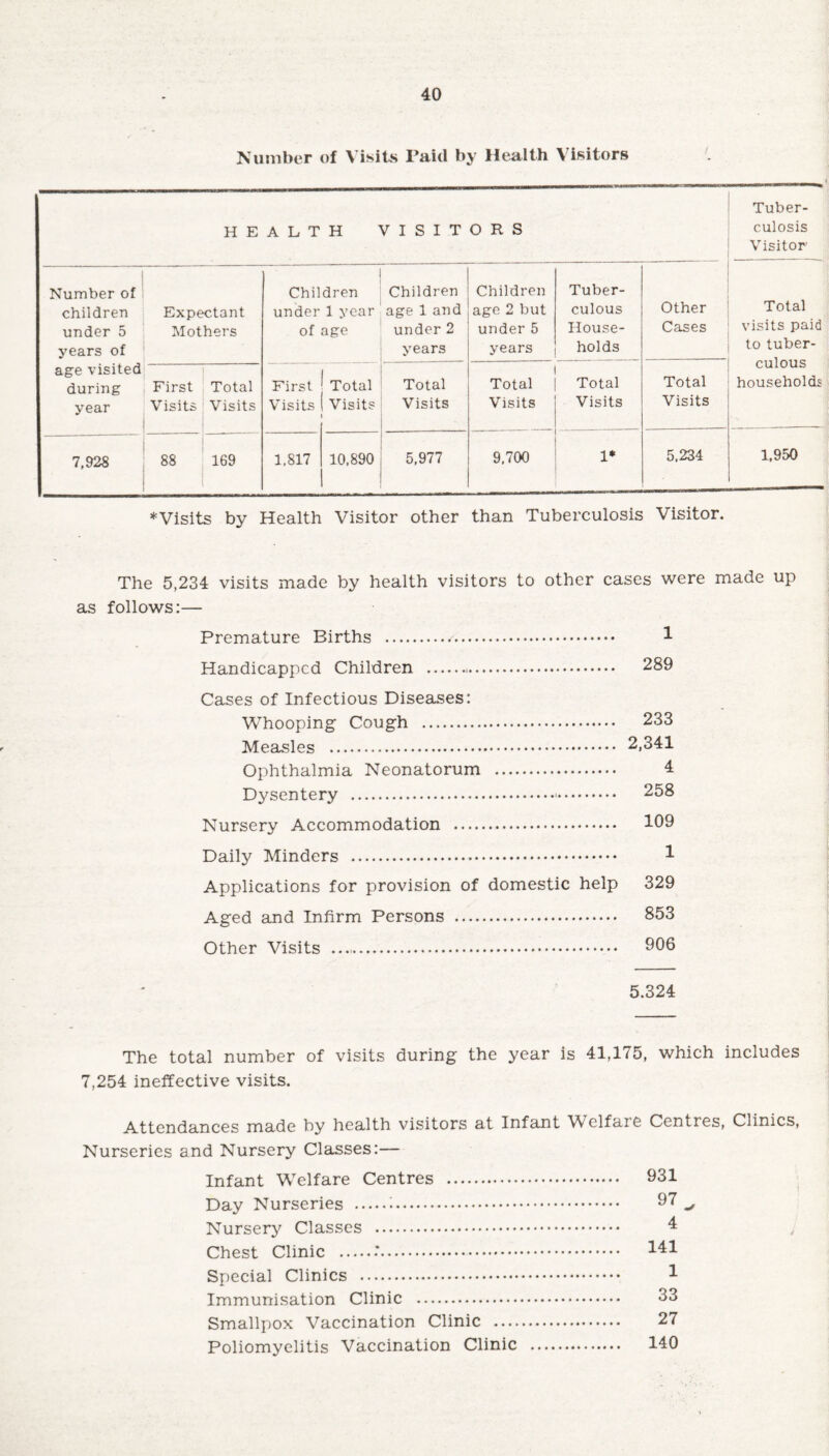 Number of Visits Paid by Health Visitors HEALTH VISITORS Tuber¬ culosis Visitor Number of children under 5 years of age visited during year Expectant Mothers Children under 1 year of age Children age 1 and under 2 years Children age 2 but under 5 years Tuber¬ culous House¬ holds Other Cases Total visits paid to tuber¬ culous households First Visits Total Visits First Visits Total Visits Total Visits Total Visits Total Visits Total Visits 7,928 88 169 1,817 10,890 5,977 9,700 1* 5,234 1,950 ♦Visits by Health Visitor other than Tuberculosis Visitor. ■ The 5,234 visits made by health visitors to other cases were made up as follows:— Premature Births ... 1 Handicapped Children ... 289 Cases of Infectious Diseases: Whooping Cough . Measles ... Ophthalmia Neonatorum . Dysentery ... Nursery Accommodation . Daily Minders ... Applications for provision of domestic help Aged and Infirm Persons . Other Visits .. 233 2,341 4 258 109 1 329 853 906 5.324 The total number of visits during the year is 41,175, which includes 7,254 ineffective visits. Attendances made by health visitors at Infant Welfaie Centres, Clinics, Nurseries and Nursery Classes:— Infant Welfare Centres . Day Nurseries .1. Nursery Classes . Chest Clinic .‘. Special Clinics . Immunisation Clinic . Smallpox Vaccination Clinic .... Poliomyelitis Vaccination Clinic 931 97 ^ 4 141 1 33 27 140