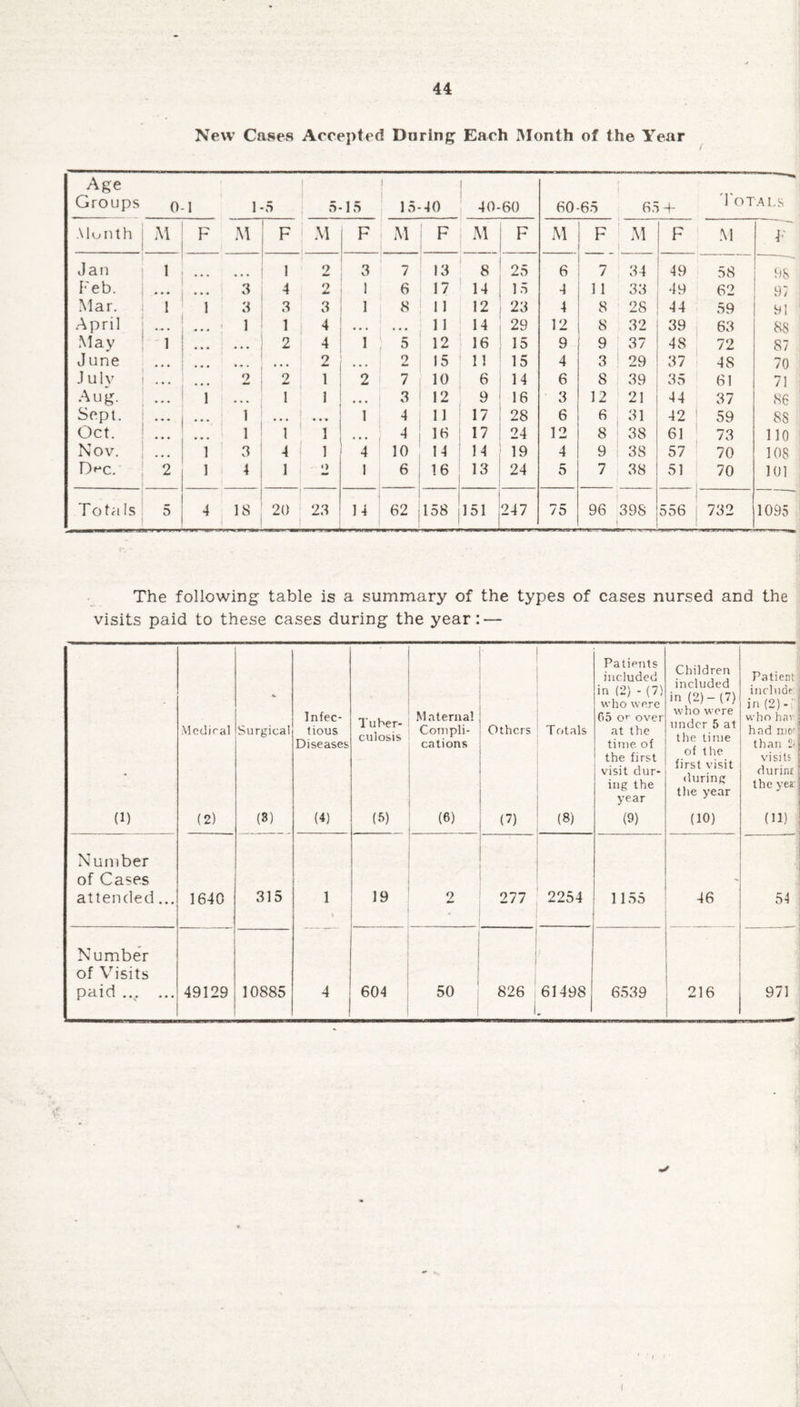 New Cases Accepted During Each Month of the Year Age Groups 0 1 1 5 5- 15 1 15- 40 40-60 60-65 I 65 + Totals Month M F M F M F M F M F M F M F M F Jan l 1 2 3 7 13 8 25 6 7 34 49 58 98 Feb. ... ... 3 4 9 1 6 17 14 15 4 n 33 49 62 97 Mar. 1 1 3 3 3 1 8 11 12 23 4 8 28 44 59 91 April ... • ... 1 1 4 ... 11 14 29 12 8 32 39 63 88 May 1 ... ... 2 4 1 5 12 16 15 9 9 j 37 48 72 87 June ... . . . ... 2 ... 2 15 11 15 4 3 ! 29 37 48 70 July ... 2 2 1 2 7 10 6 14 6 8 39 35 61 71 Aug. 1 • • • 1 1 3 12 9 16 3 12 21 44 37 86 Sept. ... ... 1 ... ... 1 4 11 17 28 6 6 i 31 42 1 59 88 Oct. 1 1 1 • • • 4 16 17 24 12 8 38 61 73 110 Nov. ... 3 4 1 4 10 14 14 19 4 9 1 38 57 70 108 D^c. 2 1 4 1 O 1 6 16 13 24 5 7 38 51 70 101 Totals 5 4 ,s 20 23 M 14 62 158 151 247 75 96 398 556 732 1095 The following table is a summary of the types of cases nursed and the visits paid to these cases during the year: — Medical Surgical Infec¬ tious Diseases Tuber¬ culosis Maternal Compli¬ cations Others Totals Patients included in (2) - (7) who were 05 or over at the time of the first visit dur¬ ing the year Children included in (2)-(7) who were under 5 at the time of the first visit during the year Patient' include in (2)-' who h,v, had mo? than 2* visits du rim the yea: (1) (2) (3) (4) (5) (6) (7) (8) (9) (10) (ID Number of Cases attended ... 1640 315 1 19 2 277 2254 1155 46 54 Number of Visits j