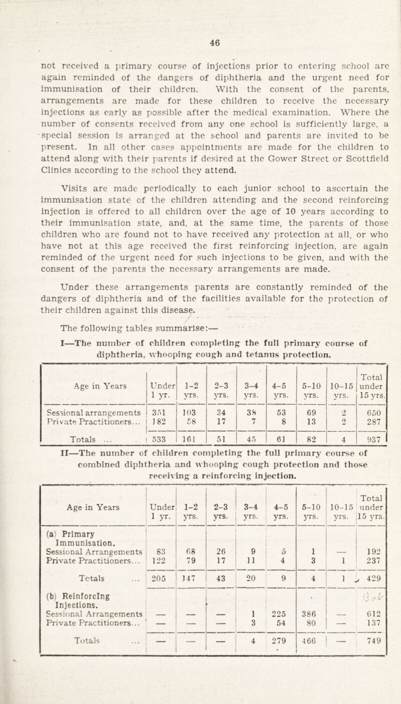 not received a primary course of injections prior to entering school are again reminded of the dangers of diphtheria and the urgent need for immunisation of their children. With the consent of the parents, arrangements are made for these children to receive the necessary injections as early as possible after the medical examination. Where the number of consents received from any one school is sufficiently large, a •special session is arranged at the school and parents are invited to be present. In all other cases appointments are made for the children to attend along with their parents if desired at the Gower Street or Scottfield Clinics according to the school they attend. Visits are made periodically to each junior school to ascertain the immunisation state of the children attending and the second reinforcing injection is offered to all children over the age of 10 years according to their immunisation state, and, at the same time, the parents of those children who are found not to have received any protection at all, or who have not at this age received the first reinforcing injection, are again reminded of the urgent need for such injections to be given, and with the consent of the parents the necessary arrangements are made. Under these arrangements parents are constantly reminded of the dangers of diphtheria and of the facilities available for the protection of their children against this disease. . ■ ' / • ' The following tables summarise:— I—The number of children completing the full primary course of diphtheria, whooping cough and tetanus protection. Age in Years Under 1 yr. 1-2 yrs. 2-3 vrs. j 3-4 yrs. 4-5 yrs. 5-10 yrs. 10-15 yrs. Total under 15 yrs. Sessional arrangements 351 103 34 38 53 69 2 650 Private Practitioners... 182 58 17 1 8 13 2 287 Totals ... 533 161 51 45 61 82 4 937 II—The number of children completing the full primary course of combined diphtheria and whooping cough protection and those receiving a reinforcing injection. Age in Years Under 1 yr. 1-2 yrs. 2-3 yrs. 3-4 yrs. 4-5 yrs. 5-10 yrs. 10-15 yrs. Total under 15 yrs. (a) Primary Immunisation. Sessional Arrangements 83 68 26 9 - o 1 192 Private Practitioners... 122 79 17 11 4 3 1 237 Totals 205 147 43 20 9 4 1 ^ 429 (b) Reinforcing Injections. Sessional Arrangements r 1 225 386 d<,£r 612 Private Practitioners... 3 54 80 — 137 Totals — — 4 1 1 u . 1 011 466 749