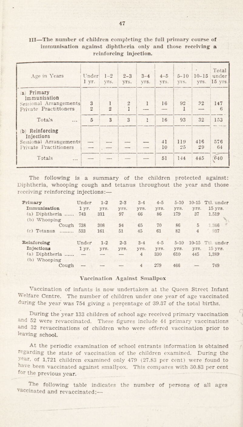 III—The number of children completing the full primary course of immunisation against diphtheria only and those receiving a reinforcing injection. Age in Years . Under 1 yr. 1-2 yrs. 2-3 yrs. 3-4 yrs. 4-5 vrs. - 5-10 yrs. - 10-15 vrs. Total under 15 yrs. a) Primary Immunisation Sessional Arrangements 3 1 2 1 16 92 32 147 Private Practittoners O 2 ■> * . — 1 — 6 Totals 5 3 3 A. 16 93 32 153 (b) Reinforcing Injections Sessional Arrangements 41 119 416 - 576 Private Practitioners — , — — _ 10 25 29 64 Totals — 51 144 445 640 The following is a summary of the children protected against: Diphtheria, whooping cough and tetanus throughout the year and those receiving reinforcing injections:— Primary Under 1-2 2-3 3-4 4-5 5-10 10-15 Ttl. under Immunisation. 1 yr. yrs. yrs. yrs. yrs. yrs. yrs. 15 yrs. (a) Diphtheria . (b) Whooping 743 311 97 66 86 179 37 1.519 Cough 738 308 94 65 70 86 5 1,366 - (c) Tetanus . 533 161 51 45 61 82 4 937 Reinforcing Under 1-2 2-3 3-4 4-5 5-10 10-15 Tii under Injections 1 yr. yrs. yrs. yrs. yrs. yrs. yrs. 15 yrs. (a) Diphtheria . (b) Whooping — 4 330 610 445 1,389 Cough — — — 4 279 466 — 749 Vaccination Against Smallpox Vaccination of infants is now undertaken at the Queen Street Infant Welfare Centre. The number of children under one year of age vaccinated during the year was 754 giving a percentage of 39.37 of the total births. During the year 133 children of school age received primary vaccination and 52 were revaccinated. These figures include 44 primary vaccinations and 32 revaccinations of children who were offered vaccination prior to leaving school. At the periodic examination of school entrants information is obtained regarding the state of vaccination of the children examined. During the year, of 1,721 children examined only 479 (27.83 per cent) were found to have been vaccinated against smallpox. This compares with 30.83 per cent f°r the previous year. The following table indicates the number of persons of all ages vaccinated and revaccinated;—