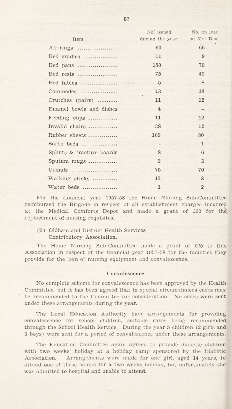 No.’ issued No. on loan Item during the year at 31st Dec. Air-rings . 60 66 Bed cradles . 11 9 Bed pans .. •150 70 Bed rests . 75 40 Bed tables . 5 8 Commodes . 13 14 Crutches (pairs) . 11 12 Enamel bowls and dishes 4 — Feeding cups . 11 12 Invalid chairs . 38 12 Rubber sheets . 169 80 Sorbo beds . — 1 Splints & fracture boards 8 6 Sputum mugs . 3 3 Urinals . 75 70 Walking sticks .... 13 8 Water beds . 1 2 For the financial year 1957-58 the Home Nursin g Sub-Committee reimbursed the Brigade in respect of all establishment charges incurred at the Medical Comforts Depot and made a grant of £60 for the replacement of nursing requisites. (ii) Oldham and District Health Services Contributory Association. The Home Nursing Sub-Committee made a grant of £25 to this Association in respect of the financial year 1957-58 for the facilities they provide for the loan of nursing equipment and convalescence. Convalescence No complete scheme for convalescence has been approved by the Health Committee, but it has been agreed that in special circumstances cases may be recommended to the Committee for consideration. No cases were sent under these arrangements during the year. The Local Education Authority have -arrangements for providing convalescence for school children, suitable cases being recommended through the School Health Service. During the year 5 children (2 girls and 3 boys) were sent for a period of convalescence under these arrangements. The Education Committee again agreed to provide diabetic children with two weeks’ holiday at a holiday camp sponsored by the Diabetic Association. Arrangements were made for one girl, aged 14 years, to attend one of these camps for a two weeks holiday, but unfortunately she was admitted to hospital and unable to attend.