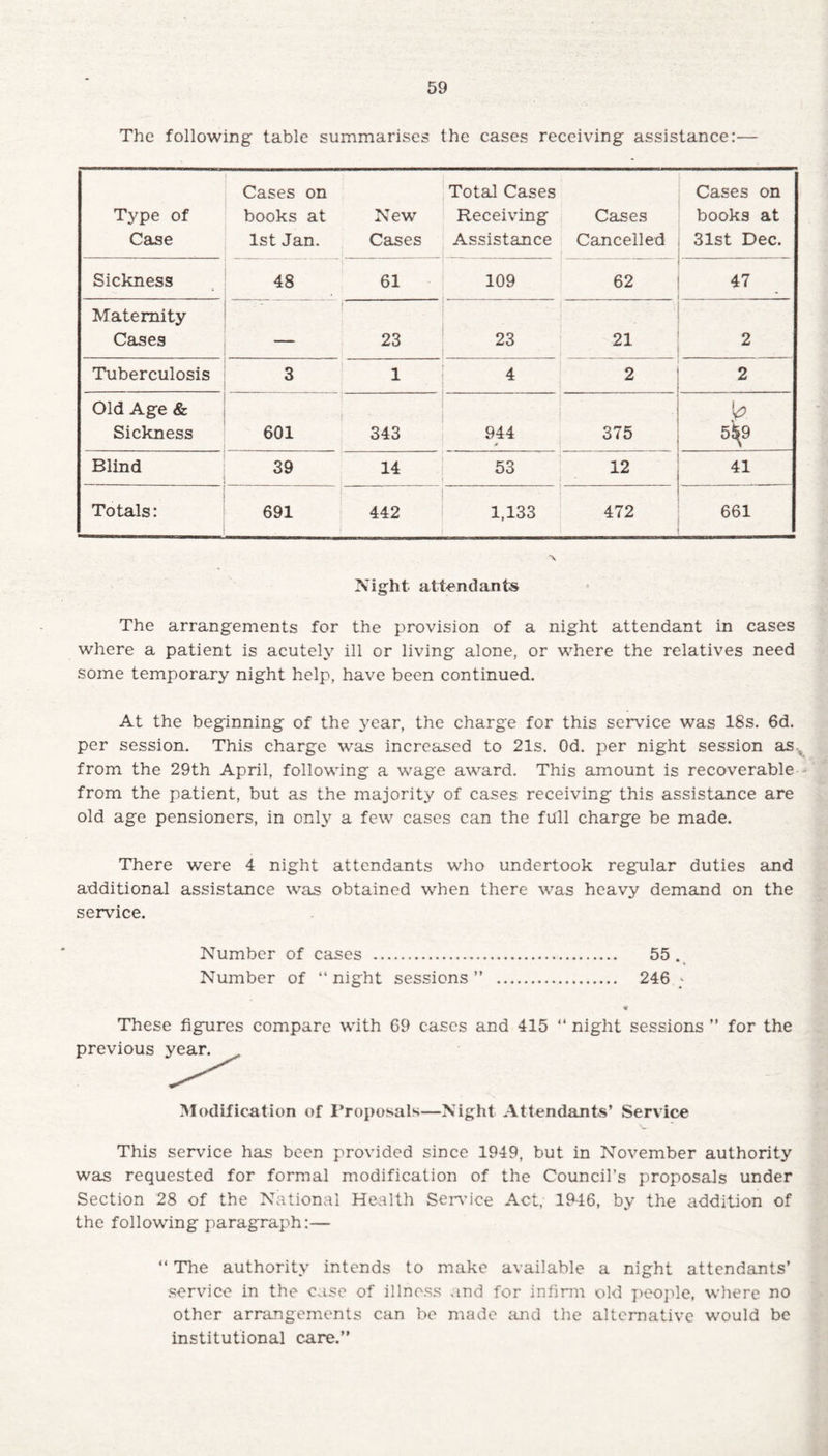 The following table summarises the cases receiving assistance:— Type of Case Cases on books at 1st Jan. New Cases Total Cases Receiving Assistance Cases Cancelled Cases on books at 31st Dec. Sickness 48 61 109 62 47 Maternity . - | Cases — 23 23 21 2 Tuberculosis 3 1 4 2 2 Old Age & Sickness 601 343 944 <* 375 5^9 Blind 39 14 53 12 41 . Totals: 691 442 1,133 472 661 Night attendants The arrangements for the provision of a night attendant in cases where a patient is acutely ill or living alone, or where the relatives need some temporary night help, have been continued. At the beginning of the year, the charge for this service was 18s. 6d. per session. This charge was increased to 21s. Od. per night session as from the 29th April, following a wage award. This amount is recoverable from the patient, but as the majority of ca-ses receiving this assistance are old age pensioners, in only a few cases can the full charge be made. There were 4 night attendants who undertook regular duties and additional assistance was obtained when there was heavy demand on the service. Number of cases . 55. Number of “ night sessions ” . 246 ; These figures compare with 69 cases and 415 “ night sessions ” for the previous year\^ Modification of Proposals—Night Attendants’ Service This service has been provided since 1949, but in November authority was requested for formal modification of the Council’s proposals under Section 28 of the National Health Sen’ice Act, 1946, by the addition of the following paragraph:— “ The authority intends to make available a night attendants’ service in the case of illness and for infirm old people, where no other arrangements can be made and the alternative would be institutional care.”