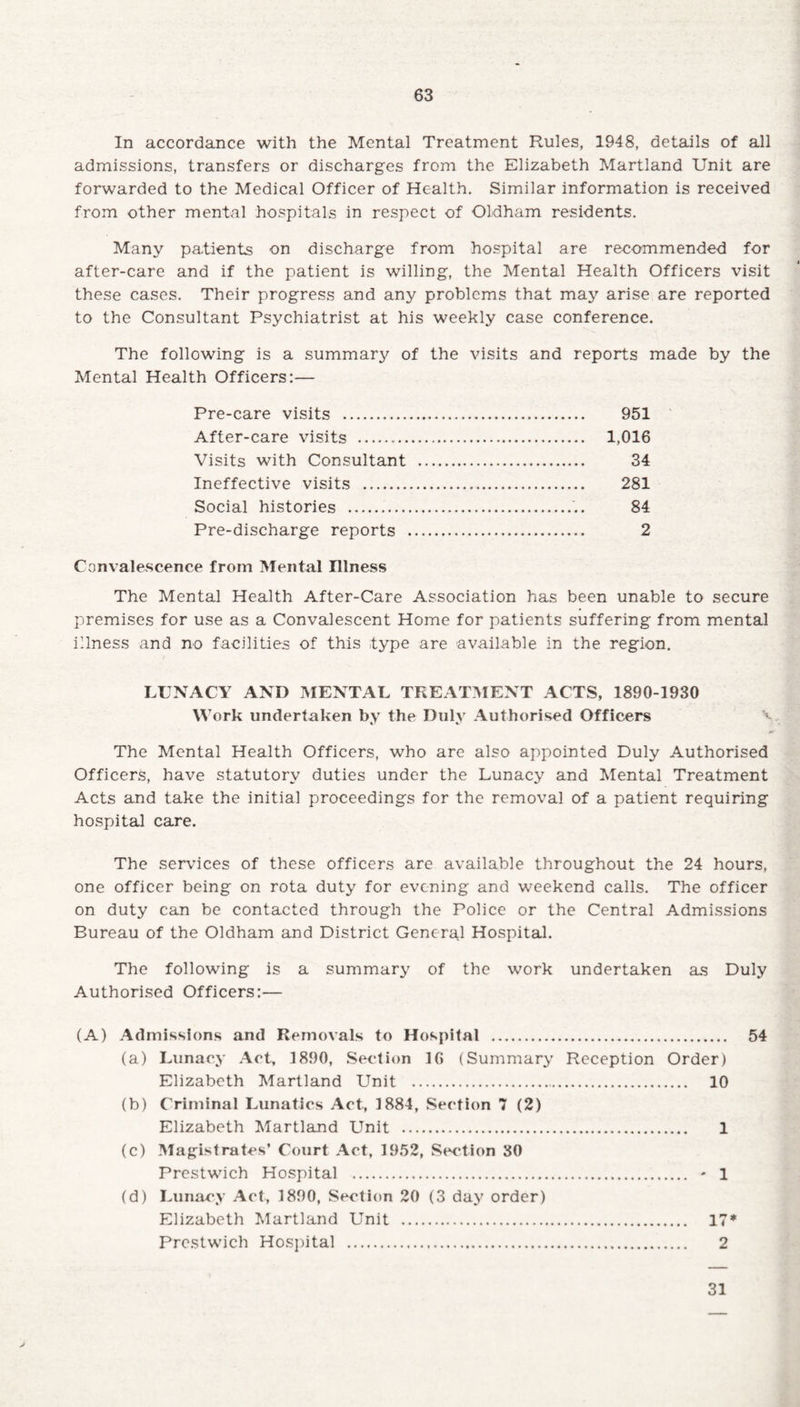 In accordance with the Mental Treatment Rules, 1948, details of all admissions, transfers or discharges from the Elizabeth Martland Unit are forwarded to the Medical Officer of Health. Similar information is received from other mental hospitals in respect of Oldham residents. Many patients on discharge from hospital are recommended for after-care and if the patient is willing, the Mental Health Officers visit these cases. Their progress and any problems that may arise are reported to the Consultant Psychiatrist at his weekly case conference. The following is a summary of the visits and reports made by the Mental Health Officers:— Pre-care visits . 951 After-care visits . 1,016 Visits with Consultant . 34 Ineffective visits . 281 Social histories . 84 Pre-discharge reports . 2 Convalescence from Mental Illness The Mental Health After-Care Association has been unable to secure premises for use as a Convalescent Home for patients suffering from mental illness and no facilities of this type are available in the region. LUNACY AND MENTAL TREATMENT ACTS, 1890-1930 Work undertaken by the Duly Authorised Officers The Mental Health Officers, who are also appointed Duly Authorised Officers, have statutory duties under the Lunacy and Mental Treatment Acts and take the initial proceedings for the removal of a patient requiring hospital care. The services of these officers are available throughout the 24 hours, one officer being on rota duty for evening and weekend calls. The officer on duty can be contacted through the Police or the Central Admissions Bureau of the Oldham and District General Hospital. The following is a summary of the work undertaken as Duly Authorised Officers:— (A) Admissions and Removals to Hospital . 54 (a) Lunacy Act, 1890, Section 1G (Summary Reception Order) Elizabeth Martland Unit . 10 (b) Criminal Lunatics Act, 1884, Section 7 (2) Elizabeth Martland Unit . 1 (c) Magistrates’ Court Act, 1952, Section 80 Prestwich Hospital . - 1 (d) Lunacy Act, 1890, Section 20 (3 day order) Elizabeth Martland Unit . 17* Prestwich Hospital . 2 31