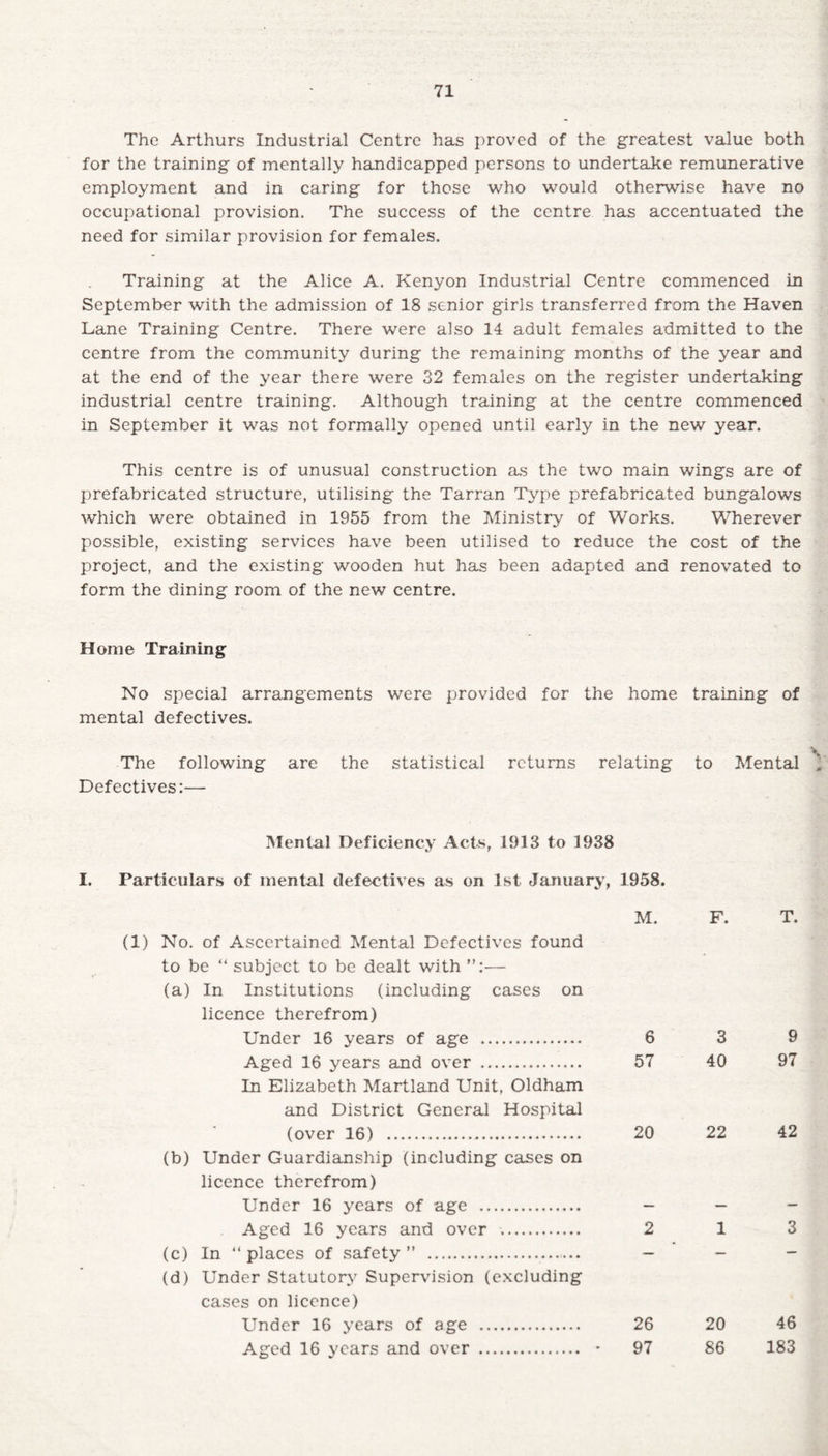 The Arthurs Industrial Centre has proved of the greatest value both for the training of mentally handicapped persons to undertake remunerative employment and in caring for those who would otherwise have no occupational provision. The success of the centre has accentuated the need for similar provision for females. Training at the Alice A. Kenyon Industrial Centre commenced in September with the admission of 18 senior girls transferred from the Haven Lane Training Centre. There were also 14 adult females admitted to the centre from the community during the remaining months of the year and at the end of the year there were 32 females on the register undertaking industrial centre training. Although training at the centre commenced in September it was not formally opened until early in the new year. This centre is of unusual construction as the two main wings are of prefabricated structure, utilising the Tarran Type prefabricated bungalows which were obtained in 1955 from the Ministry of Works. Wherever possible, existing services have been utilised to reduce the cost of the project, and the existing wooden hut has been adapted and renovated to form the dining room of the new centre. Home Training No special arrangements were provided for the home training of mental defectives. V The following are the statistical returns relating to Mental ; Defectives:— Mental Deficiency Acts, 1913 to 1938 I. Particulars of mental defectives as on 1st January, 1958. (1) No. of Ascertained Mental Defectives found to be “ subject to be dealt with — (a) In Institutions (including cases on licence therefrom) Under 16 years of age . Aged 16 years and over . In Elizabeth Martland Unit, Oldham and District General Hospital (over 16) . (b) Under Guardianship (including cases on licence therefrom) Under 16 years of age . Aged 16 years and over .. (c) In “places of safety” .. (d) Under Statutory Supervision (excluding cases on licence) Under 16 years of age . Aged 16 years and over . M. 6 57 20 2 26 97 F. T. 3 9 40 97 22 42 1 3 20 46 86 183
