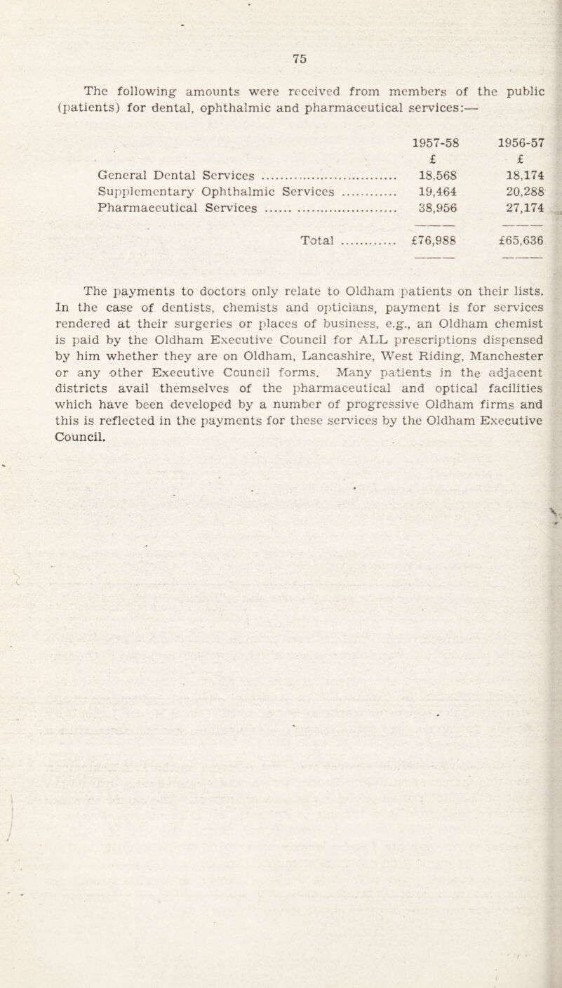 The following amounts were received from members of the public (patients) for dental, ophthalmic and pharmaceutical services:— 1957-58 1956-57 £ £ General Dental Services . 18,568 18,174 Supplementary Ophthalmic Services . 19,464 20,288 Pharmaceutical Services . 38,956 27,174 Total . £76,988 £65,636 The payments to doctors only relate to Oldham patients on their lists. In the case of dentists, chemists and opticians, payment is for services rendered at their surgeries or places of business, e.g., an Oldham chemist is paid by the Oldham Executive Council for ALL prescriptions dispensed by him whether they are on Oldham, Lancashire, West Riding, Manchester or any other Executive Council forms. Many patients in the adjacent districts avail themselves of the pharmaceutical and optical facilities which have been developed by a number of progressive Oldham firms and this is reflected in the payments for these services by the Oldham Executive Council.