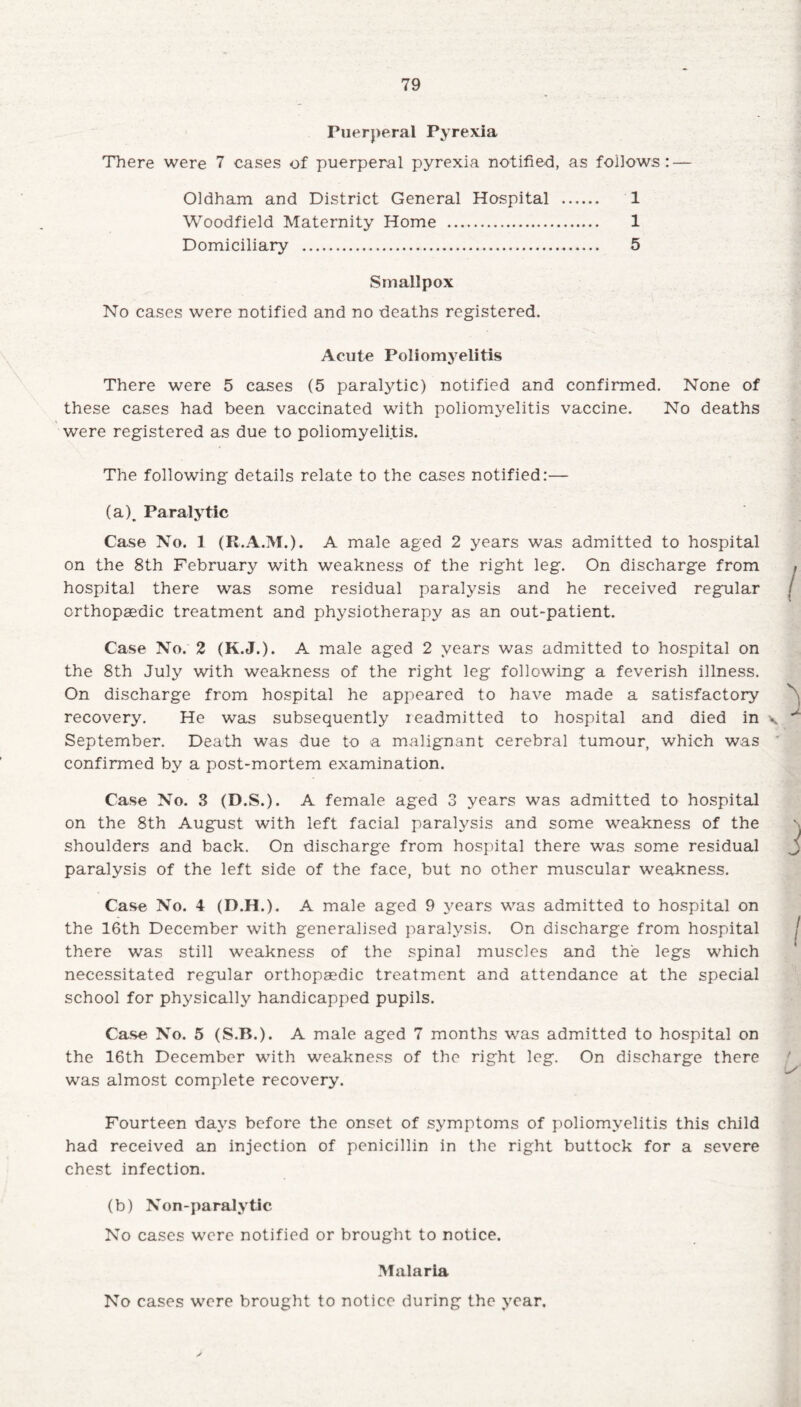 Puerperal Pyrexia There were 7 cases of puerperal pyrexia notified, as follows: — Oldham and District General Hospital . 1 Woodfield Maternity Home . 1 Domiciliary . 5 Smallpox No cases were notified and no deaths registered. Acute Poliomyelitis There were 5 cases (5 paratytic) notified and confirmed. None of these cases had been vaccinated with poliomyelitis vaccine. No deaths were registered as due to poliomyelitis. The following details relate to the cases notified:— (a) . Paralytic Case No. 1 (R.A.M.). A male aged 2 years was admitted to hospital on the 8th February with weakness of the right leg. On discharge from hospital there was some residual paralysis and he received regular orthopaedic treatment and physiotherapy as an out-patient. Case No. 2 (K.J.). A male aged 2 years was admitted to hospital on the 8th July with weakness of the right leg following a feverish illness. On discharge from hospital he appeared to have made a satisfactory recovery. He was subsequently readmitted to hospital and died in \ September. Death was due to a malignant cerebral tumour, which was confirmed by a post-mortem examination. Case No. 3 (D.S.). A female aged 3 years was admitted to hospital on the 8th August with left facial paralysis and some weakness of the shoulders and back. On discharge from hospital there was some residual paralysis of the left side of the face, but no other muscular weakness. Case No. 4 (D.H.). A male aged 9 years was admitted to hospital on the 16th December with generalised paralysis. On discharge from hospital there was still weakness of the spinal muscles and the legs which necessitated regular orthopaedic treatment and attendance at the special school for physically handicapped pupils. Case No. 5 (S.B.). A male aged 7 months was admitted to hospital on the 16th December with weakness of the right leg. On discharge there was almost complete recovery. Fourteen days before the onset of symptoms of poliomyelitis this child had received an injection of penicillin in the right buttock for a severe chest infection. (b) Non-paralytic No cases were notified or brought to notice. Malaria No cases were brought to notice during the year.