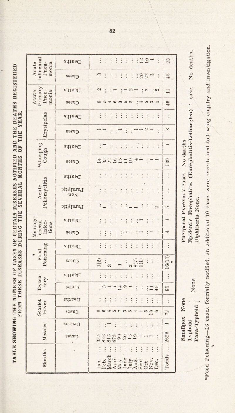 TABLE SHOWING THE NUMBER OF CASES OF CERTAIN DISEASES NOTIFIED AND THE DEATHS REGISTERED FROM THESE DISEASES DURING THE SEVERAL MONTHS OF THE YEAR. o3 z> c. o 3 O <3 O 3 G < Oh g sq^Q 4-» 3 u < U I 03 3 £ g ‘C fi, cl p- G O B sq^0Q :::::::: <M o — w o o 03 CO 04 04 (M ■ (M ac G 'o a. • r-« (-1 w be •S J3 D- bJD O 3 2 o r? o sq^9Q CO lO 3 M 1C O ; 40 CO G< CO S9S^3 P—I —> 0-1 oc sqi^a cn SdSV'J sq;^0Q o 4-4 3 o < o >> B o • H r—« o a. oi^Xj-Bj‘ecj -u°X I c “rt i •E g Ji c a u 1-1 G o cr C o OI}XjB.TecJ sq^sQ sdsvj -o o o Cg tD G • ^ c o CD • M O 0- sq}*3<3 O Cl O IO -H ® <■—I CO 04 »—i i—i i—< <—i - Ol C5 CO 43 S9S‘B3 Ol CO t— Ol 00 CO I G o P* CD Q sqicoa S9S'B3 J2 o Jo > G 4) 2 fci CO ^ sqi^d CO — ^ Ci »-** •—* LO r-H -rf I »o I 00 S9SB3 COCO-^kOC^COiO^-^lOOCCD CD _o CD G o sq;T30Q CD rG 4-4 c o S9STB3 r, e c K a o >o c m _ —. - r- co ao ac tc fcZ) /-O 4J CJ 33^000 cc^gzq Ol t- 40 04 CO 04 CD ’rt -t-> O H 8 0) & u o G Pm CD ,c 4—4 G <3 O a> CD S3 O | Sb u g; 4-> <0 * h3 w , ,c cd G ’5 rO G : -c 11 g i m 8 * t— 2 .5 I * Cm a- a> f- « >5 3 Pm w \ <3 G I MM G <u tM ,g a -2 W Q o G O & <3 G ~ £ X O 03 3-o g £ co o G3 e £ - ^ X» G H H< G to 4—4 CD. <3 > •rH T3 G G o1 G <3 bJD G '£ O r—1 o <G O) G •rH a3 4-4 G 0) O CD aj a> u <3 CD <3 y o G G O 03 -o G G G 'V O S T> G >> r—I G £ G o G y CD G <3 CO rl b£ G t O .2 o Pm G3 O O