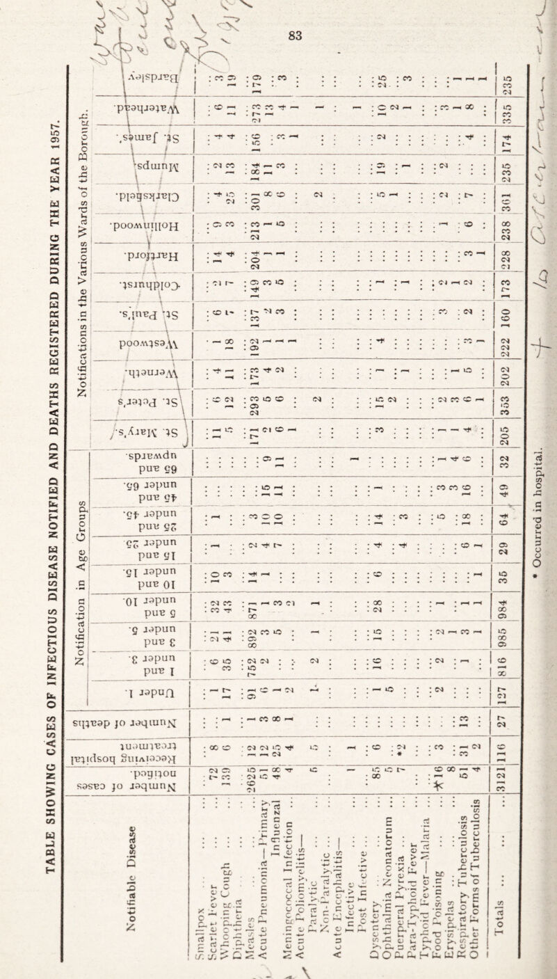 TABLE SHOWING CASES OF INFECTIOUS DISEASE NOTIFIED AND DEATHS REGISTERED DURING THE YEAR 1957. \ v -v J \ \ CM x: CD —1 CO «o rf r-» —- —. X • f LO : co « 4 cd lO CM G rC L . to \ d > •ppgS7fJT3I3 \ i. : o \ CM V. 3 •E rt > •p00A\UI[l0fg —Y— / \ -r—r- x: }smqp[o;> —4— 3 •s.tn^ *;S \ O o e3 pOOA\^S3^V J V- O I •q}9UJ9\\ -as CO co co *d CM : o CM : ^ 05 ■>+ SO ■'3 CM E- — >D CD 04 CO O CD 05 CM ID CM C^J cc cc oo CM |C> CM C4 r~ CM CM CM O CM CO O _ O CM spjB.wdn puB eg 05 — * t—H O C/5 (X §1 O1 99 japun puB gp •gp jopun puB g£ g CX) < y~ jopun pun 91 •g{ jnpun puu 01 3 ; O : 01 J9pun puB g rf o cc ID CO CO CD CM CO 05 CO : o 00 cm rt< r~ cd <—< O co CD CM CO •<—><—« CO Cl —< co t r- oo ao CM CO 05 CM ID CO 00 C5 O £ g japun puB £ •g jtdpua PUB J — —< • CM CO »D cm t* : 05 ao »D ; cm —i co —> 4D OO 05 CD iO CO CM CM ID r- CM CD CM • —i CD mh 00 i j^pun *—* f * t—< CD CM — : 05 — id CM Cl sqjuap jo Joqiun»sj JU9UJ1B0JJ IBjidsoq SuiaI9D9H •pngipou sasua jo j^quirqM 45 05 D o J3 « te o ^ • — CO X —I CO oo c CM CM »D ^ —> CM ID CD • 04 : « CO — Cl CM C5 t- CO iO — 00 rr ' CM ID O . CD Cl — C C C- • ao CD oo £ ■** ID r- CM CM CO ’ rt N C G 3 cn c 3 u O cfi C/3 J= to C 1- o .D C/3 45 rt 3 rt G > V X • c r *-* — 43 . c ■ E o >> rt C- r- O ™ ~ 3C.SC .3 C C-JD rt U r- rt 3 o O 3= rm rs C £ o rt 3 d; o *o < o 8 G c ex 3 g 3 . G : o > 43 Uh 03 03 03 O ‘c« 3 O O 3 G -3 J~ H ex . 3 1- V (/} n H ** o _rt f^3 u •— G 2- C G > G -C i—. •— cz C3 . ^ O .— G 3 G G < 3 G < 3 -*-1 Cm >> H 'c c u sj o 3 w G G Cm C £► ^ C, 3 3 O i-. QOt.a.f-'tu H u 03 >» 3 u £ 3 c rt Ph Cm G 03 xc G M-> K O 03 D MM o \ Q -H * C, 03 o d 'O G u 3 G G O