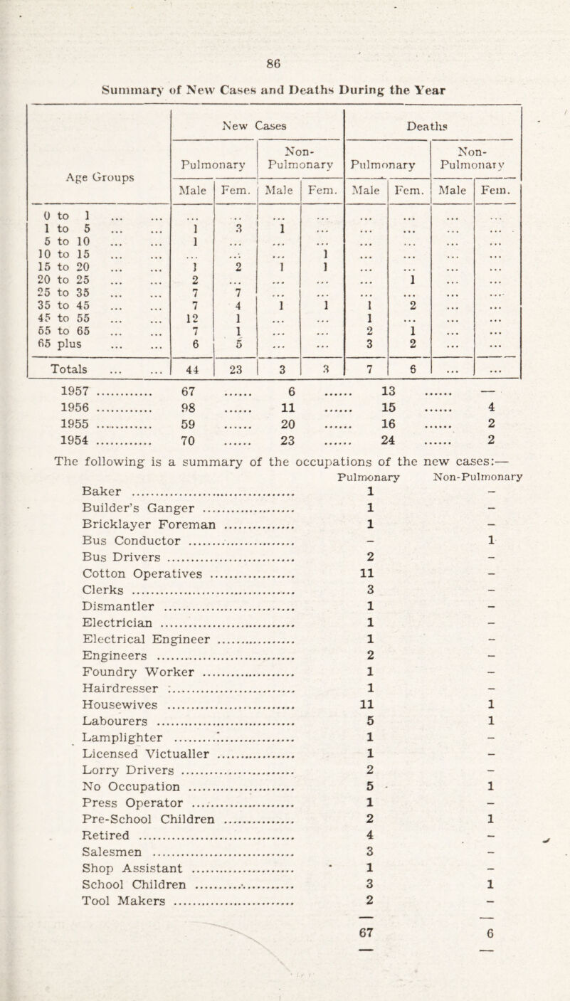 Summary of New Cases and Deaths During the Year Age Groups New Cases Deaths Pulmonary Non- Pulmonary Pulmonary Non- Pulmonary Male Fem. Male Fem. Male Fem. Male Fein. 0 to 1 • • • 1 to 5 . 1 3 1 • • . • • • 5 to 10 . 1 • • • 0,0 • • • 10 to 15 . • • • • • ♦ 000 1 • • • 15 to 20 1 2 1 1 000 20 to 25 . 2 000 000 1 25 to 35 . 7 7 000 000 000 35 to 45 . 7 4 1 1 l 2 45 to 55 . 12 1 000 000 1 ,00 55 to 65 7 1 000 000 2 1 65 plus 6 5 ... ... 3 2 Totals 44 23 3 3 7 6 ... • • • 1957 . 67 6 13 1956 . 98 11 15 4 1955 . 59 20 16 2 1954 . 70 23 24 2 The following is a summary of the occupations of the new cases:— Pulmonary Non-Pulmonary Baker . 1 - Builder’s Ganger . 1 - Bricklayer Foreman . 1 - Bus Conductor . - 1 Bus Drivers . 2 Cotton Operatives . 11 - Clerks . 3 - Dismantler . 1 - Electrician . 1 - Electrical Engineer . 1 - Engineers . 2 - Foundry Worker . 1 - Hairdresser :. 1 - Housewives . 11 1 Labourers . 5 1 Lamplighter .!. 1 - Licensed Victualler . 1 - Lorry Drivers . 2 - No Occupation . 5 • 1 Press Operator . 1 - Pre-School Children . 2 1 Retired . 4 - Salesmen . 3 - Shop Assistant . * 1 - School Children .•. 3 1 Tool Makers . 2 - 67 6