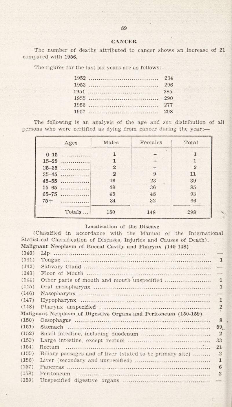 CANCER The number of deaths attributed to cancer shows an increase of 21 compared with 1956. The figures for the last six years are as follows:— 1952 1953 1954 1955 1956 1957 234 296 285 290 277 298 The following is an analysis of the age and sex distribution of all persons who were certified as dying from cancer during the year:— Ages Males Females Total . . . 0-15 . 1 _ i 15-25 . 1 — 1 25-35 . 2 — 2 35-45 .. 2 9 11 45-55 . 16 23 39 55-65 . 49 36 85 65-75 . 45 48 93 75+ . 34 32 66 Totals ... 150 148 298 Localisation of the Disease (Classified in accordance with the Manual of the International Statistical Classification of Diseases, Injuries and Causes of Death). Malignant Neoplasm of Buccal Cavity and Pharynx (140-148) (140) Lip . — (141) Tongue . 1 (142) Salivary Gland . — (143) Floor of Mouth . — (144) Other parts of mouth and mouth unspecified . 1 (145) Oral mesopharynx . 1 (146) Nasopharynx . — (147) Hypopharynx . 1 (148) Pharynx unspecified . 2 Malignant Neoplasm of Digestive Organs and Peritoneum (150-159) (150) Oesophagus .,. 8 . (151) Stomach . 59, (152) Small intestine, including duodenum . 2 (153) Large intestine, except rectum . 33 (154) Rectum .'... 21 (155) Biliary passages and of liver (stated to be primary site) . 2 (156) Liver (secondary and unspecified) . 1 (157) Pancreas . 6 (158) Peritoneum . 2 (159) Unspecified digestive organs . —