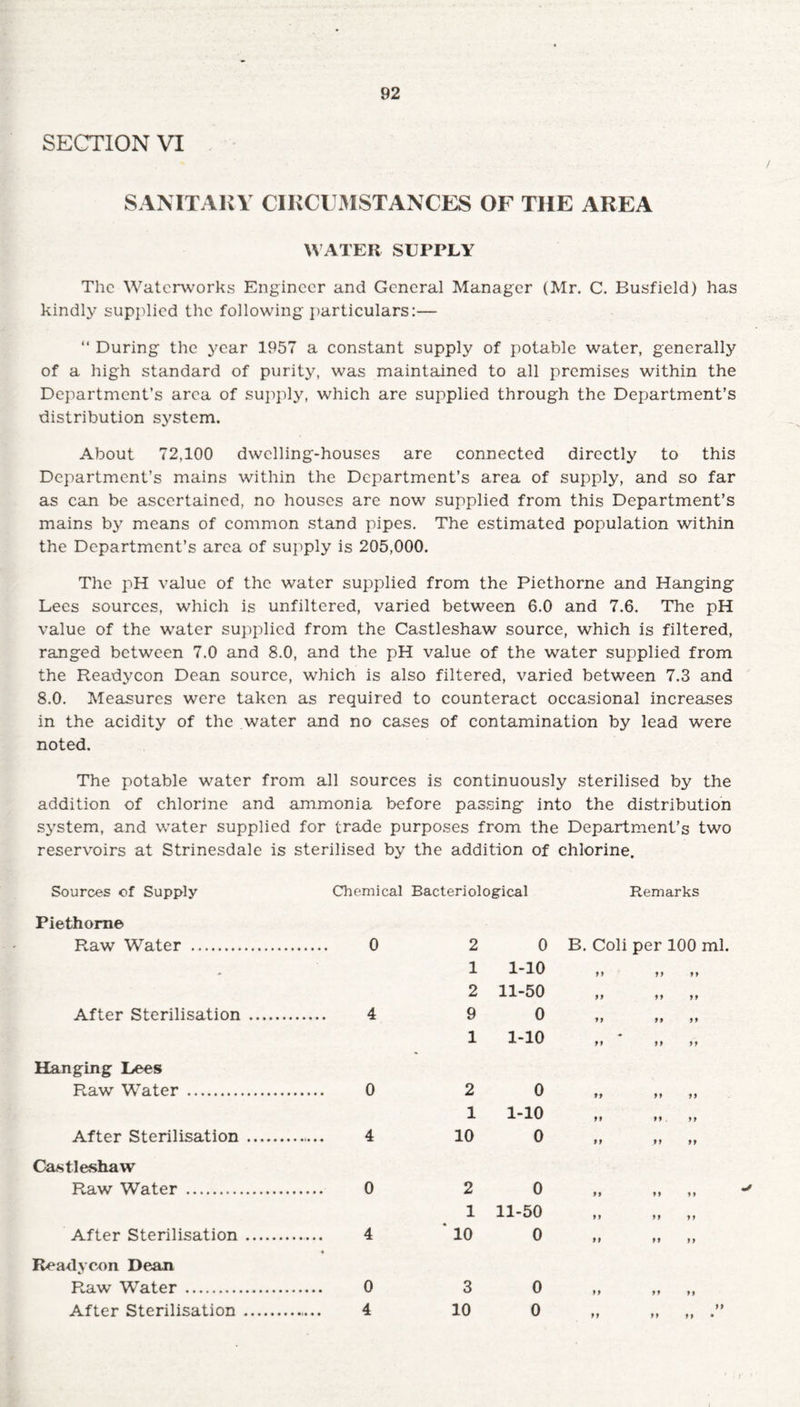 SECTION VI SANITARY CIRCUMSTANCES OF THE AREA WATER SUPPLY The Waterworks Engineer and General Manager (Mr. C. Busfield) has kindly supplied the following particulars:— “ During the year 1957 a constant supply of potable water, generally of a high standard of purity, was maintained to all premises within the Department’s area of supply, which are supplied through the Department’s distribution system. About 72,100 dwelling-houses are connected directly to this Department’s mains within the Department’s area of supply, and so far as can be ascertained, no houses are now supplied from this Department’s mains by means of common stand pipes. The estimated population within the Department’s area of supply is 205,000. The pH value of the water supplied from the Piethorne and Hanging Lees sources, which is unfiltered, varied between 6.0 and 7.6. The pH value of the water supplied from the Castleshaw source, which is filtered, ranged between 7.0 and 8.0, and the pH value of the water supplied from the Readycon Dean source, which is also filtered, varied between 7.3 and 8.0. Measures were taken as required to counteract occasional increases in the acidity of the water and no cases of contamination by lead were noted. The potable water from all sources is continuously sterilised by the addition of chlorine and ammonia before passing into the distribution system, and water supplied for trade purposes from the Department’s two reservoirs at Strinesdale is sterilised by the addition of chlorine. Sources of Supply Piethorne Raw Water . After Sterilisation Hanging Lees Raw Water . After Sterilisation Castleshaw Raw Water . After Sterilisation Readycon Dean Raw Water . After Sterilisation Chemical Bacteriological Remarks 0 2 0B. Coli per 100 ml. 1 1-10 „ „ „ 2 11-50 ,, ,, ,, 9 0 „ „ ,, 1 1-10 „ * „ „ 0 4 2 1 10 0 1-10 0 0 4 2 1 10 0 11-50 0 ft ft 0 4 3 10 0 0 ft ft