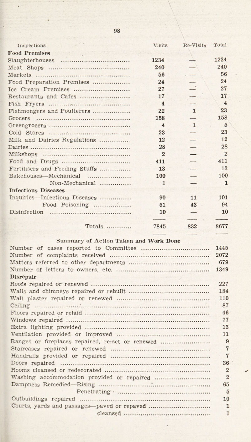 Inspections Visits Ro-Visits Total Food Premises Slaughterhouses . 1234 ,_y 1234 Meat Shops . 240 — 240 Markets . 56 ■ — 56 - Food Preparation Premises . 24 — 24 Ice Cream Premises . 27 — 27 Restaurants and Cafes . 17 — 17 Fish Fryers .. 4 — 4 Fishmongers and Poulterers . 22 1 23 Grocers . 158 158 Greengrocers ... 4 1 5 Cold Stores .-. 23 — 23 Milk and Dairies Regulations . 12 — 12 Dairies . 28 — 28 Milkshops . 2 •—• 2 Food and Drugs . 411 — 411 Fertilisers and Feeding Stuffs . 13 — 13 Bakehouses—Mechanical . 100 — 100 Non-Mechanical . 1 — 1 Infectious Diseases Inquiries—Infectious Diseases . 90 11 101 Food Poisoning .1. 51 43 94 Disinfection . 10 10 Totals . 7845 832 8677 Summary of Action Taken and Work Done Number of cases reported to Committee ... 1445 Number of complaints received ... 2072 Matters referred to other departments . 679 Number of letters to owners, etc. 1349 Disrepair Roofs repaired or renewed . 227 Walls and chimneys repaired or rebuilt . 184 Wall plaster repaired or renewed . 110 Ceiling .'. 87 Floors repaired or relaid .. 46 Windows repaired . 77 Extra lighting provided . 13 Ventilation provided or improved . 11 Ranges or fireplaces repaired, re-set or renewed . 9 Staircases repaired or renewed . 7 Handrails provided or repaired . 7 Doors repaired . 36 Rooms cleansed or redecorated . 2 Washing accommodation provided or repaired 2 Dampness Remedied—Rising . « 65 Penetrating < . 5 Outbuildings repaired . 10 Courts, yards and passages—paved or repaved . 1 cleansed . 1 «/