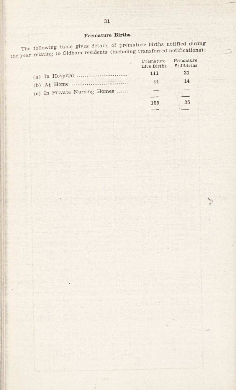 Premature Births The hr }'Cai¬ ro] lowing table gives details of premature births notified during relating to Oldham residents (including transferred notifications). (a) In Hospital .. ib) At Home .-.••. (C) In Private Nursing Homes . Premature Premature Live Births Stillbirths 111 21 44 14 155 35 !