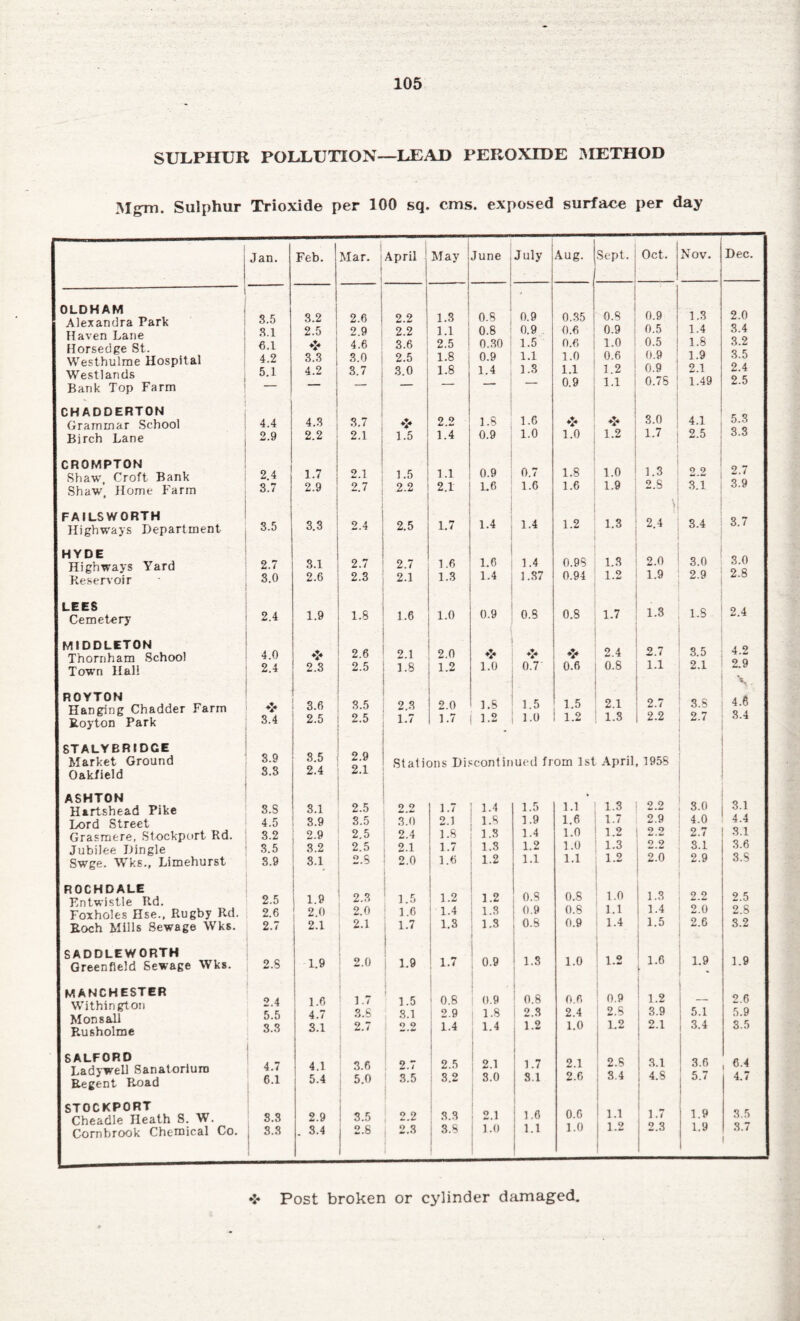 SULPHUR POLLUTION—LEAD PEROXIDE METHOD Mgm. Sulphur Trioxide per 100 sq. cms. exposed surface per day Jan. Feb. Mar. j April May June July Aug. Sept. | Oct. Nov. Dec. OLDHAM Alexandra Park Haven Lane Horsedge St. Westhulme Hospital Westlands Bank Top Farm 3.5 3.1 6.1 4.2 5.1 3.2 2.5 ! * 3.3 4.2 J 2.9 4.6 3.0 3.7 , 2.2 2.2 3.6 2.5 3.0 1.3 1.1 2.5 1.8 1.8 0.8 0.8 0.30 0.9 1.4 0.9 0.9 1.5 1.1 1.3 0.35 0.6 0.6 1.0 1.1 0.9 0.9 i.o ! 0.6 - 1.2 1.1 0.9 0.5 0.5 0.9 0.9 0.76 ; 1.3 1.4 1.8 1.9 2.1 1.49 2.0 3.4 3.2 3.5 2.4 2.5 CHADDERTON Grammar School Birch Lane 4.4 2.9 4.3 ; 2.2 j 3.7 2-1 ❖ 1.5 2.2 1.4 1.8 0.9 1.6 1.0 * 1.0 ❖ !.2 j 3.0 1.7 4.1 2.5 5.3 3.3 CROMPTON Shaw, Croft Bank Shaw, Home Farm 2.4 3.7 1.7 2.9 2.1 2.7 1.5 2.2 1.1 2.1 0.9 1.6 0.7 1.6 1.8 1.6 1.0 1.9 ! 1.3 2.8 \ 2.4 : 2.2 3.1 2.7 3.9 FAILSWORTH Highways Department 3.5 3.3 2.4 2.5 1.7 1.4 1.4 1.2 1.3 3.4 3.7 HYDE Highways Yard Reservoir 2.7 3.0 3.1 2.6 2.7 2.3 2.7 2.1 1.6 1.3 . ' 1.6 1.4 1.4 1.87 0.98 0.94 1.3 1.2 2.0 1.9 3.0 2.9 3.0 2.8 LEES Cemetery 2.4 1.9 l.S 1.6 1.0 0.9 0.8 0.8 1.7 . 1.3 7.8 2.4 MIDDLETON Thomham School Town Hall 4.0 2.4 * 2.3 2.6 2.5 2 i 1.8 ■ 2.0 1.2 * 1.0 ♦> 0.7 ♦> 0.6 2.4 0.8 2.7 1.1 3.5 2.1 4.2 2.9 x ROYTON Hanging Chadder Farm Royton Park * 3.4 3.6 2.5 3.5 2.5 2.3 1.7 2.0 1.7 l.S 1.2 1.5 1.0 1.5 1.2 2.1 1.3 2.7 2.2 3.8 2.7 4.6 3.4 STALYBRIDGE Market Ground Oakfield 3.9 3.3 S.5 2.4 2.9 2.1 Stations Discontinued from 1st April 1956 ASHTON Hartshead Pike Lord Street Grasmere, Stockport Rd. Jubilee Dingle Swge. Wks., Limehurst 3.5 4.5 3.2 3.5 3.9 3.1 3.9 2.9 3.2 3.1 2.5 3.5 2.5 2.5 2.5 2.2 3.0 2.4 2.1 2.0 1.7 2.1 1.5 1.7 1.6 1.4 1.8 1.3 1.5 1.2 1.5 1.9 1.4 1.2 1.1 1.1 1.6 1.0 1.0 1.1 1.3 1.7 1.2 1.3 1.2 2.2 2.9 2.2 2.2 2*0 3.0 4.0 2.7 3.1 2.9 3.1 4.4 3.1 3.6 3.8 ROCHDALE Entwistle Rd. Foxholes Hse., Rugby Rd. Roch Mills Sewage Wks. 2.5 2.6 2.7 1.9 2.0 2.1 2.3 2.0 2.1 ... 1.6 1.7 1.2 | 1.4 1.3 1.2 l.S , l.s 1 0.8 0.9 0.8 0.8 0.8 0.9 1.0 1.1 1.4 1.3 1.4 1.5 2.2 2.0 2.6 2.5 2.8 3.2 SADDLEWORTH Greenfield Sewage Wks. 2.S 1.9 2.0 1.9 j 1.7 0.9 ! l.s 1.0 1.2 1.6 1.9 1.9 MANCHESTER Withington Mon sail Rusholme 2.4 5.5 3.3 1.6 4.7 3.1 1.7 3.S 2.7 1.5 8.1 2.2 ! 1 0.8 i 2.9 . 1.4 1 0.9 1.8 1.4 j ’ 0.8 2.3 ! 0.6 2.4 1.0 0.9 2.8 1.2 1.2 | 3.9 i 2.1 j 5.1 3.4 2.6 5.9 3.5 SALFORD Ladywell Sanatorium Regent Road 4.7 6.1 4.1 5.4 3.6 5.0 2.7 3, 2.5 3.2 2.1 3.0 \ 1.7 3.1 2.1 2.6 2.8 3.4 3.1 4.8 3.6 5.7 , 6.4 4.7 STOCKPORT Cheadle Heath 8. W. Cornbrook Chemical Co. 8.3 33 2.9 . 3.4 ; 3.5 2.S , 2.2 2.3 1 3.3 i 3.8 1 1 2.1 1.0 | 1.0 1 1.1 1 0.6 1.0 1.1 1.2 1.7 2.3 1.9 1.9 3.5 3.7 1 Post broken or cylinder damaged,