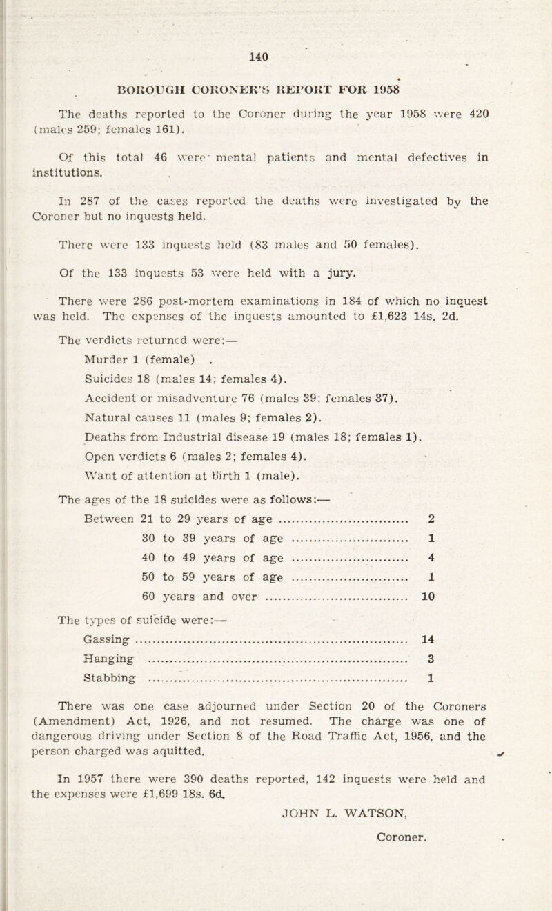 * BOROUGH CORONER’S REPORT FOR 1958 The deaths reported to the Coroner during the year 1958 were 420 (males 259; females 161). Of this total 46 were' mental patients and mental defectives in institutions. In 287 of the cases reported the deaths were investigated by the Coroner but no inquests held. There were 133 inquests held (83 males and 50 females). Of the 133 inquests 53 were held with a jury. There were 286 post-mortem examinations in 184 of which no inquest was held. The expenses of the inquests amounted to £1,623 14s. 2d. The verdicts returned were:— Murder 1 (female) Suicides 18 (males 14; females 4). Accident or misadventure 76 (males 39; females 37). Natural causes 11 (males 9; females 2). Deaths from Industrial disease 19 (males 18; females 1). Open verdicts 6 (males 2; females 4). Want of attention at b'irth 1 (male). The ages of the 18 suicides were as follows:— Between 21 to 29 37ears of age . 2 30 to 39 years of age . 1 40 to 49 years of age . 4 50 to 59 years of age . 1 60 years and over . 10 The types of suicide were:— Gassing . 14 Hanging . 3 Stabbing . 1 There was one case adjourned under Section 20 of the Coroners (Amendment) Act, 1926, and not resumed. The charge was one of dangerous driving under Section 8 of the Hoad Traffic Act, 1956, and the person charged was aquitted. In 1957 there were 390 deaths reported, 142 inquests were held and the expenses were £1,699 18s. 6d. JOHN L. WATSON, Coroner.