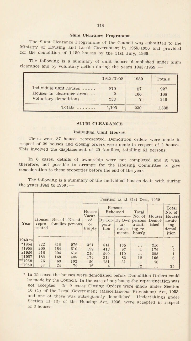 Slum Clearance Programme The Slum Clearance Programme of the Council was submitted to the Ministry of Housing and Local Government in 1955/1956 and provided for the demolition of 1,150 houses by the 31st July, 1960. The following is a summary of unfit houses demolished under slum clearance and by voluntary action during the years 1943/1959:_ 1943/1958 1959 Totals Individual unfit houses . 870 57 927 Houses in clearance areas ... 2 166 168 Voluntary demolitions . 233 7 240 Totals . 1,105 230 1,335 SLUM CLEARANCE Individual Unfit Houses There were 37 houses represented. Demolition orders were made in respect of 29 houses and closing orders were made in respect of 2 houses. This involved the displacement of 20 families, totalling 61 persons. In 6 cases, details of ownership were not completed and it was, therefore, not possible to arrange for the Housing Committee to give consideration to these properties before the end of the year. The following is a summary of the individual houses dealt with during the years 1943 to 1959 : — Year Houses repre¬ sented No. of families No. of persons Position as at 5 i list Dec., 1959 Houses Vacat¬ ed or Empty Per Rehc sons )used Total No. of persons await¬ ing re- hous'g Houses Demol¬ ished Total No. of Houses await¬ ing demol¬ ition By Cor¬ pora¬ tion By Own ar¬ range¬ ments 1943 to * 1954 322 310 976 321 841 135 310 fl955 200 184 510 199 412 97 1 176 2 xl956 216 204 615 216 505 no 205 1 4:1957 182 169 408 176 314 82 12 166 6 **1958 75 63 182 50 161 31 70 ttl959 37 24 76 16 4 72 35 * 15 cases the houses were demolished before Demolition Orders could be made by the Council. In the case of one house the representation was not accepted. In 9 cases Closing Orders were made under Section 10 (1) of the Local Government (Miscellaneous Provisions) Act, 1953, and one of these was subsequently demolished. Undertakings under Section 11 (3) of the Housing Act., 1936, were accepted in respect of 3 houses.