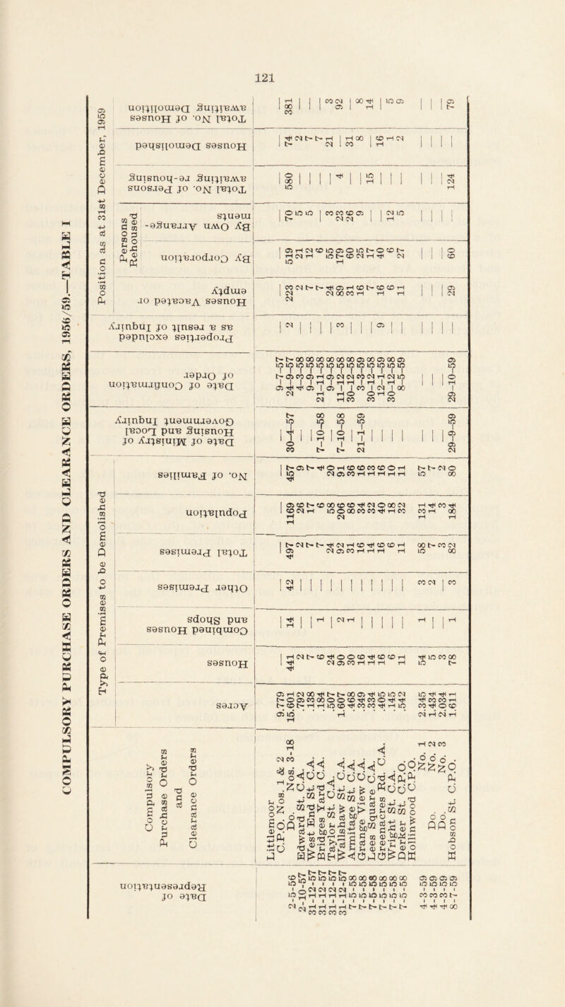COMPULSORY PURCHASE ORDERS AND CLEARANCE ORDERS, 1956/59.—TABLE I © © © (h <D G S <D O CD P H-> 02 rH CO -M ra G o ra o A uorjqouiaQ 3urjtB.M.B sesnoH jo 'on'to paqsqouiaQ sasnoji rH QO 00 CO CM i 00 H | ©05 05 I H I 05 1 HH CM b- t> tH I -H 00 1 CO rH CM 1 b- CM 1 CO 1 rH II II Suisnoq-aa Suijtbavb suosaag jo -on moj, o 00 © 1 II | H 1 Mill i 1 H Mil 1 I rH 1 I | 1! I CM 2 a) G m o 3 ® O (D G n ^ sjuaui -a3uBJ.lv uavq Xg uoijBJod.ioo Xg | o in in 1 CO CO CO 05 ] 1 CM LO IIII 1 b- 1 CM CM 1 1 tH Ajduia jo pajBOB^ sasnojj Ajinbuj jo jinsaa b sb paprqaxa saijjadojg 05 rH CM CO © 05 O © b- O CO b- I I I O tHCMtH ©b- CO CM rH H CM I I i CO © rH COCMb»t>HH©rH©tH©©rH CM CM 00 CO rH rH rH CM 05 CM CM CO 05 japjO jo uotjBuuguoo jo ajBQ t>t-000000000000©00©00© ©©©©©©©©©©©©© i r i i i i i i r i i i t !>©CO©rH©CMCMCOCMrHCM© I I rH | HH I rH |tH | © H< HH © I © | I CO I CM | 00 CM rH HO OHO CM tH CO CO CO 05 © 05 CM i^ambuj juauiuaaAOf) IBOog puB SuisnoH jo ^JJSTUIJ^ jo ajBQ saipuiBg jo *ojsj; 2d o> G m •rH r-H O £ <v A CD G 02 CD 02 • rH £ 0> A CM o <x> ft >> Eh uotj'Bindog sasituajg Ibjoj, sasiuiajg jaqjo sdoqs puB sasnoji pauiquioQ sasnoji sajoY b- CO 00 05 05 in If in in l in 1 1 T I 1 o 1 ® | rH | | | | | 1 | 05 I 1 1 rH rH I 1 1 1 o 1 1 rH 05 CO CM CM b* 05 b* HH O rH CO CO CO CO O rH b- b* CM © in CM © CO rH rH rH rH rH © CO hh 05COb*COOOCOC©HHCM©OOCM rH H* CO H< © CM rH ©O 00 CO CO H rH CO CO rH 00 rH CM rH rH ▼H b*CMb*b*HHCMrH©HH©©rH 00 b- CO CM © CM © CO rH rH rH rH © 00 H 42 1 1 1 1 1 1 1 CO CM CO 3 |rH JCMrH | , 1 rH CM O © hi © © © HH © © rH H © CO 00 HH CM©COrHrHrH rH © b- H< C5,HCM00HHb*b.00O5HHininCM inHHtrH b- O 05 CO 00 O O CO H< CO O H H H CO CO rH b; CO t> rH rH in CO H CO CO H rH in COHO® 05in   ’ ’ G.cmGcmG tH m . <d M i, o o 02 G 0) c s| - o o O 'M 3 A 02 CD 2d u O 0> O G ctf fn c$ CD i—H u 00 tH C<1 CO # 02 02 ^ o ££ 2 . o SoA 0> • SA 3d tH CM CO : ;«h <i<h^ .oQ^igo jUoOu-«<IaA. a 2d w-s^g fe ©j> 2 g 2d in z~ -m o uww o HO k. <D h G^ ££ o5 o bno tnS ™ v r, 2 5 > ©S ^ G eg © ®-g 5jS A d G . . W O o PQ § m G O K uoijBjuasaadag jo ajBQ ©^©©©©OOQOOOOOQOOO in u* i i i i in in m in m m ' A CM CM CM CM i i i i i ■ in^HHHHininioinioio CM . I I I I I I I I I . rjTHrHrHrHb-fc—b*b-b* t ~ N CO CO CO CO 05 05 05 05 in in in in iiii CO CO CO b- iiii HH Tt< 00