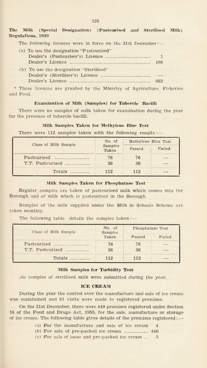 The Milk (Special Designation) (Pasteurised and Sterilised Milk) Regulations, 1949 The following licences were in force on the 31st December:—- (a) To use the designation “Pasteurised” Dealer’s (Pasteuriser’s) Licence . 1 Dealer’s Licence . 108 (b) To use the designation “Sterilised” Dealer’s (Steriliser’s) Licence . — Dealer’s Licence . 662 * These licences are granted by the Ministry of Agriculture, Fisheries and Food. Examination of Milk (Samples) for Tubercle Bacilli There were no samples of milk taken for examination during the year for the presence of tubercle bacilli. Milk Samples Taken for Methylene Blue Test There were 112 samples taken with the following results: — Class of Milk Sample No. of Samples Taken Methylene Blue Test Passed Failed Pasteurised . 76 76 T.T. Pasteurised . 36 36 — Totals . 112 112 — Milk Samples Taken for Phosphatase Test Regular samples are taken of pasteurised milk which comes into the Borough and of milk which is pasteurised in the Borough. Samples of the milk supplied under the Milk in Schools Scheme are taken monthly. The following table details the samples taken: — Class of Milk Sample No. of Samples Taken Phosphatase Test Passed Failed Pasteurised . 76 36 76 36 T.T. Pasteurised . — Totals . 112 112 — Milk Samples for Turbidity Test No samples of sterilised milk were submitted during the year. ICE CREAM During the year the control over the manufacture and sale of ice cream was maintained and 61 visits were made to registered premises. On the 31st December, there were 449 premises registered under Section 16 of the Food and Drugs Act, 1955, for the sale, manufacture or storage of ice cream. The following table gives details of the premises registered:—- (a) For the manufacture and sale of ice cream 4 (b) For sale of pre-packed ice cream . 440 (c) For sale of loose and pre-packed ice cream ... 5