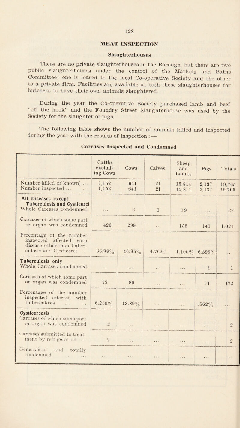 MEAT INSPECTION Slaughterhouses There are no private slaughterhouses in the Borough, but there are two public slaughterhouses under the control of the Markets and Baths Committee; one is leased to the local Co-operative Society and the other to a private firm. Facilities are available at both these slaughterhouses for1 butchers to have their own animals slaughtered. During the year the Co-operative Society purchased lamb and beef “off the hook” and the Foundry Street Slaughterhouse was used by the Society for the slaughter of pigs. The following table shows the number of animals killed and inspected during the year with the results of inspection : — Carcases Inspected and Condemned Cattle exclud¬ ing Cows Cows Calves Sheep and Lambs P]gS Totals Number killed (if known) ... Number inspected ... 1,152 1,152 641 641 21 21 15,814 15,814 2,137 2,137 19,765 19,765 All Diseases except Tuberculosis and Cysticerci Whole Carcases condemned Carcases of which some part or organ was condemned Percentage of the number inspected affected with disease other than Tuber¬ culosis and Cysticerci ... 2 1 1 9 22 426 299 ... 155 141 1,021 36.98% 46.95% 4.762% 1.100% 6.598% Tuberculosis only Whole Carcases condemned Carcases of which some part or organ was condemned Percentage of the number inspected affected with Tuberculosis ... . . . . . . 1 1 72 89 ... • . . 11 172 6.250% 13.89% .562% Cysticereosis Carcases of which some part or organ was condemned Carcases submitted to treat¬ ment by refrigeration ... Generalised and totally condemned 2 ... o 2 . . . . ♦ . » • . 2 . . . 1 ... ... ... ...