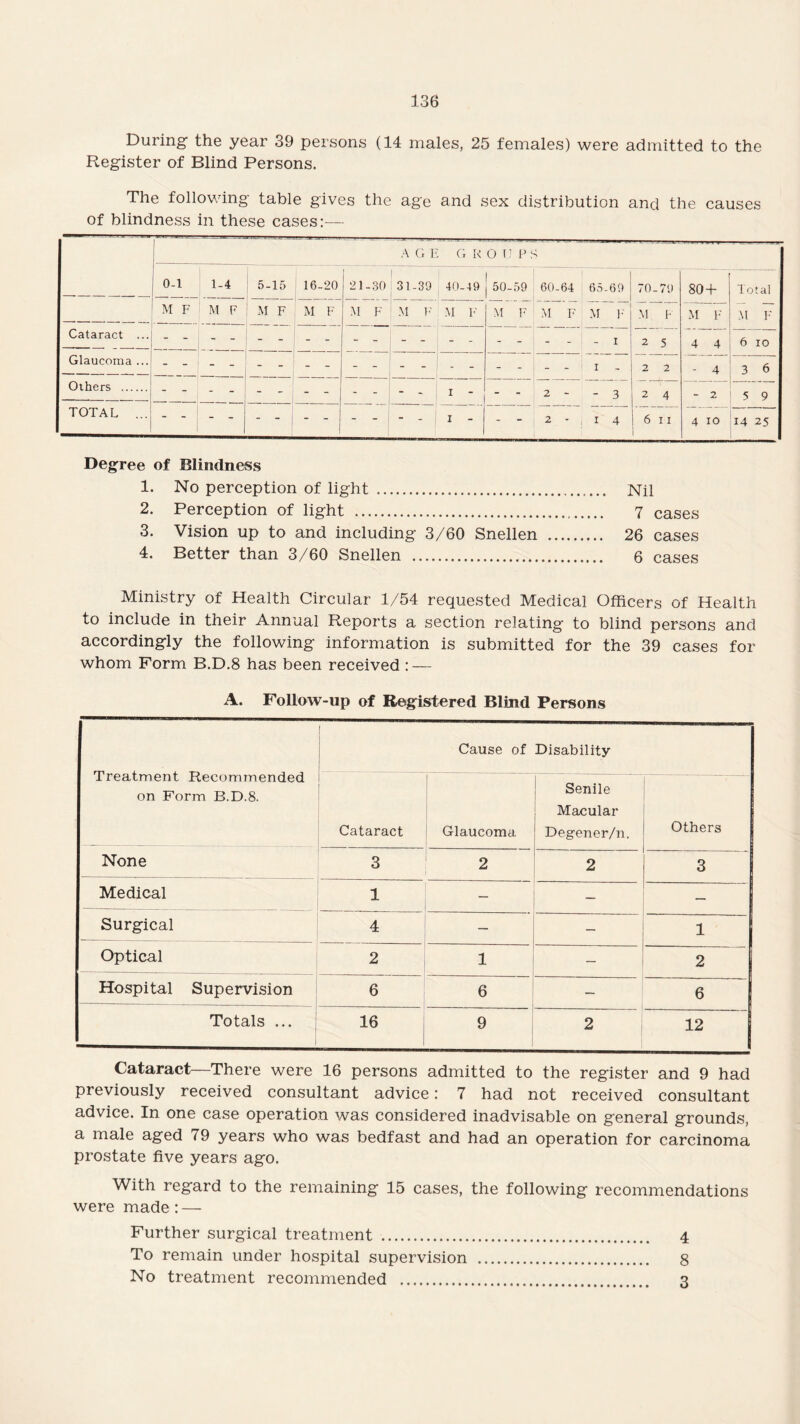 During the year 39 persons (14 males, 25 females) were admitted to the Register of Blind Persons. The following table gives the age and sex distribution and the causes of blindness in these cases:— 1 A G E G I< O T.J P .<• *\ 0-1 1-4 5-15 16-20 21-30 31-39 40-49 50-59 60-64 65-69 70-79 80+ Total M F M F M F M F M F M F M F M F M F M F M h M F M F Cataract ... Glaucoma ... — i - 2 5 2 2 4 4 - 4 6 io 3 6 Others . - - - - - - - - - - i - - - 2 - - 3 2 4 - 2 5 9 TOTAL ... I 2 * i 4 6 11 i 4 TO 14 25 Degree of Blindness 1. No perception of light ... Nil 2. Perception of light . 7 cases 3. Vision up to and including 3/60 Snellen . 26 cases 4. Better than 3/60 Snellen . 6 cases Ministry of Health Circular 1/54 requested Medical Officers of Health to include in their Annual Reports a section relating to blind persons and accordingly the following information is submitted for the 39 cases for whom Form B.D.8 has been received : — A. Follow-up of Registered Blind Persons Treatment Recommended on Form B.D.8. 1 Cause of Disability Cataract Glaucoma Senile Macular Degener/n. Others None 3 2 2 3 Medical 1 — — Surgical 4 — 1 Optical 2 1 — 2 Hospital Supervision 6 6 — 6 Totals ... 16 9 2 M to Cataract—There were 16 persons admitted to the register and 9 had previously received consultant advice: 7 had not received consultant advice. In one case operation was considered inadvisable on general grounds, a male aged 79 years who was bedfast and had an operation for carcinoma prostate five years ago. With regard to the remaining 15 cases, the following recommendations were made: — Further surgical treatment . 4 To remain under hospital supervision . 8 No treatment recommended . 3