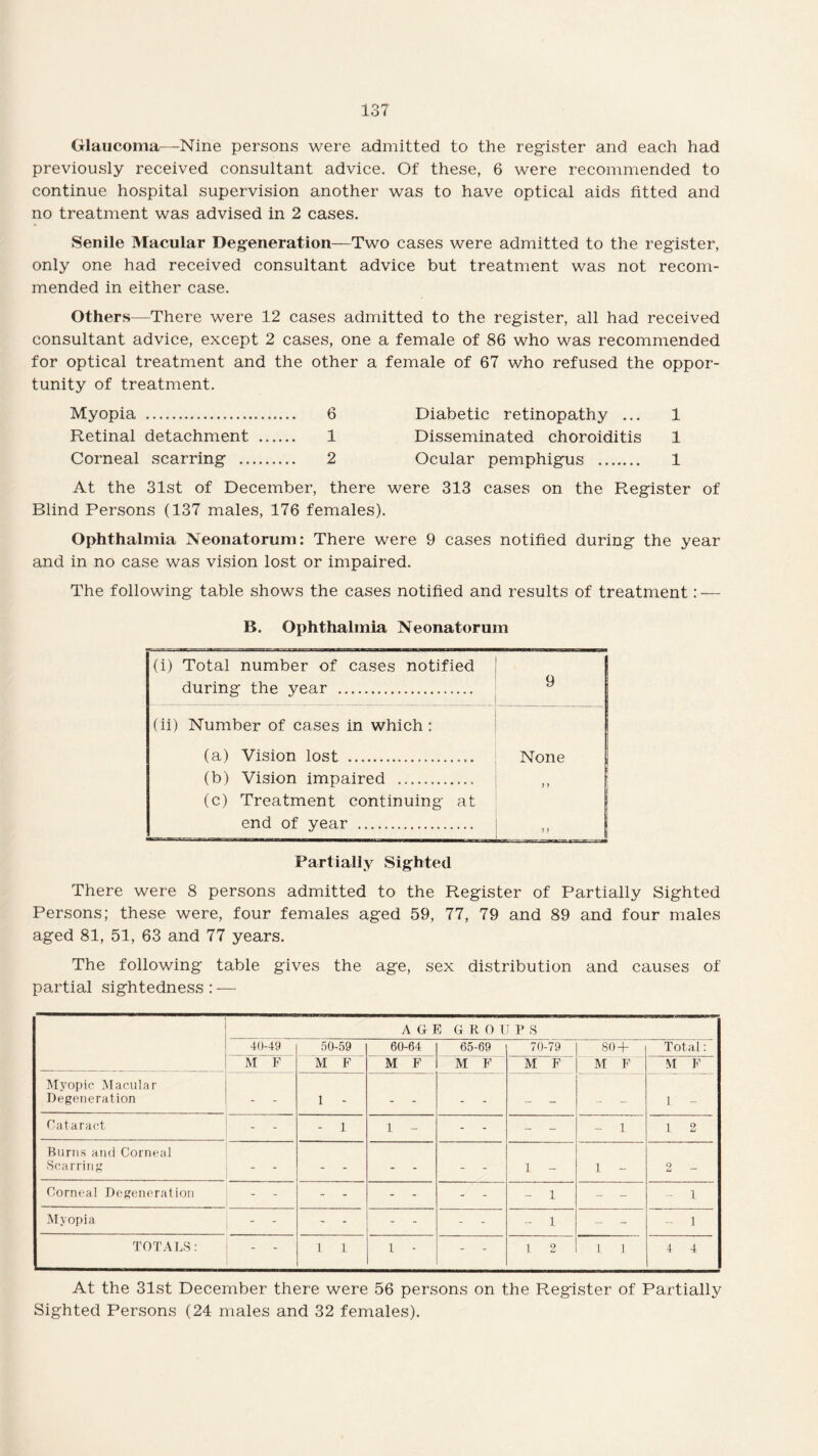 Glaucoma—Nine persons were admitted to the register and each had previously received consultant advice. Of these, 6 were recommended to continue hospital supervision another was to have optical aids fitted and no treatment was advised in 2 cases. Senile Macular Degeneration—Two cases were admitted to the register, only one had received consultant advice but treatment was not recom¬ mended in either case. Others—There were 12 cases admitted to the register, all had received consultant advice, except 2 cases, one a female of 86 who was recommended for optical treatment and the other a female of 67 who refused the oppor¬ tunity of treatment. Myopia . 6 Diabetic retinopathy ... 1 Retinal detachment . 1 Disseminated choroiditis 1 Corneal scarring . 2 Ocular pemphigus . 1 At the 31st of December, there were 313 cases on the Register of Blind Persons (137 males, 176 females). Ophthalmia Neonatorum: There were 9 cases notified during the year and in no case was vision lost or impaired. The following table shows the cases notified and results of treatment: —- B. Ophthalmia Neonatorum (i) Total number of cases notified during the year .. 9 (ii) Number of cases in which: (a) Vision lost . None (b) Vision impaired .. f > (c) Treatment continuing at end of year . y y Partially Sighted There were 8 persons admitted to the Register of Partially Sighted Persons; these were, four females aged 59, 77, 79 and 89 and four males aged 81, 51, 63 and 77 years. The following table gives the age, sex distribution and causes of partial sightedness : — age groups 40-49 50-59 60-64 65-69 70-79 80 + Total: M F M F M F M F M F M F M F Myopic Macular Degeneration - 1 - 1. - Cataract . - 1 1 - - - - - - 1 1 2 Burns and Corneal Scarring - 1 - 1 - 2 - Corneal Degeneration - 1 - - - 1 Myopia - 1 - - 1 TOTALS: - - 1 1 1 - - - 1 2 1 1 4 4 At the 31st December there were 56 persons on the Register of Partially Sighted Persons (24 males and 32 females).