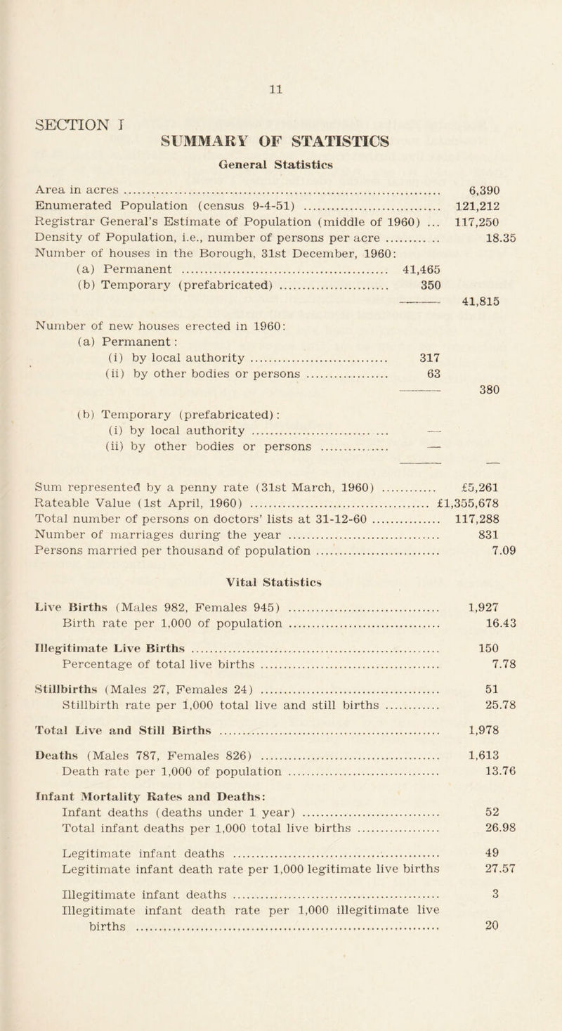 SECTION I SUMMARY OF STATISTICS General Statistics Area in acres . 6,390 Enumerated Population (census 9-4-51) . 121,212 Registrar General’s Estimate of Population (middle of 1960) ... 117,250 Density of Population, i.e., number of persons per acre. 18.35 Number of houses in the Borough, 31st December, 1960: (a) Permanent . 41,465 (b) Temporary (prefabricated) . 350 - 41,815 Number of new houses erected in 1960: (a) Permanent: (i) by local authority . 317 (ii) by other bodies or persons . 63 -380 (b) Temporary (prefabricated): (i) by local authority . — (ii) by other bodies or persons . — Sum represented by a penny rate (31st March, 1960) . £5,261 Rateable Value (1st April, 1960) . £1,355,678 Total number of persons on doctors’ lists at 31-12-60 . 117,288 Number of marriages during the year . 831 Persons married per thousand of population . 7.09 Vital Statistics Live Births (Males 982, Females 945) . 1,927 Birth rate per 1,000 of population . 16.43 Illegitimate Live Births . 150 Percentage of total live births . 7.78 Stillbirths (Males 27, Females 24) . 51 Stillbirth rate per 1,000 total live and still births . 25.78 Total Live and Still Births . 1,978 Deaths (Males 787, Females 826) . 1,613 Death rate per 1,000 of population . 13.76 Infant Mortality Rates and Deaths: Infant deaths (deaths under 1 year) . 52 Total infant deaths per 1,000 total live births . 26.98 Legitimate infant deaths . 49 Legitimate infant death rate per 1,000 legitimate live births 27.57 Illegitimate infant deaths . 3 Illegitimate infant death rate per 1,000 illegitimate live births . 20