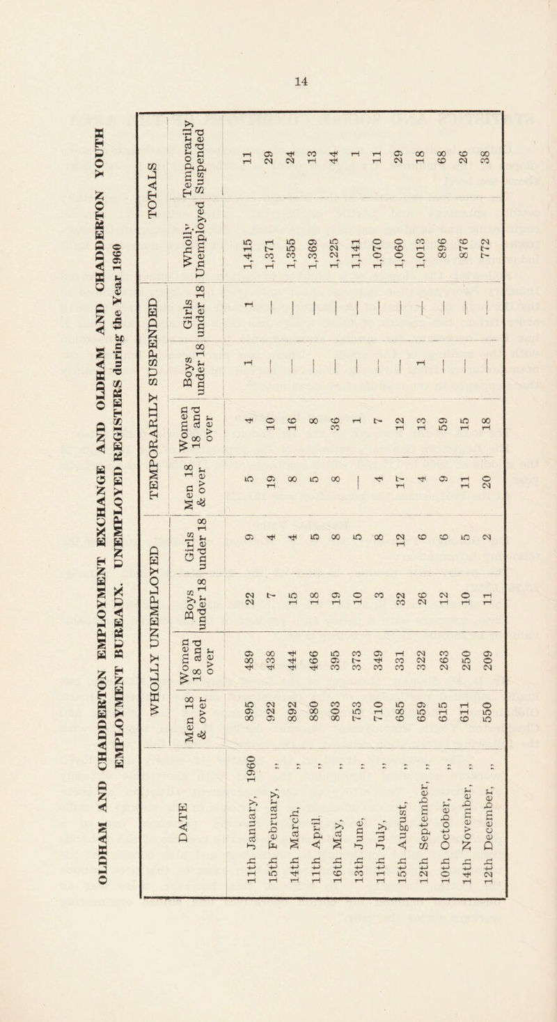 OLDHAM AND CHADDERTON EMPLOYMENT EXCHANGE AND OLDHAM AND CHADDERTON YOUTH EMPLOYMENT BUREAUX. UNEMPLOYED REGISTERS during the Year I960 >> 3 'O 3 <U 3 'O ^ c tH 05 rH CO rH rH rH © © © © © m O rH CM CM rH rH © CM tH © CM © & P4 P g 2 < lH £ «2 o 33 o> *—« Q, O PT 1C rH in © m rH © © © © © CM p S rH b m CD CM rH t- © rH © b b © CO CO CO CM rH © © © © © b *3 tH rH rH rH rH rH rH rH rH 00 rH P « ^ iH 1 I | 1 i I 1 i i I 1 H Q 3 <D r’h 'O O 3 I £ 3 W 00 P tH m !® 3 rH 1 1 1 I 1 1 1 rH | 1 | P >» <D O fQ 1 1 1 1 > * I 1 1 > P 3 1* P 3 3 r3 M P <* P o « 3 3 g 3 <v P 00 o rH o CO oC CD rH b CM © © in © tH rH CO © rH in rH rH p § 00 3 © S in 05 00 in 00 © © © © © © H 3 o rH rH © CM P <u ° 00 tH i2 3 CO rH rH in 00 m 00 CM © © m CM 3 3 © P H •3 33 O 3 bn 3 O 00 P P a H £ CM b m 00 05 © CO CM © © © © >> 3 O ^ « a 3 CM tH r**i rH rH CO CM © tH rH P L . 3 3 2 3 3 S «3 £ 05 00 rH © in CO © © CM © © © r* 00 CO rH CD 05 b © © CM © m © P ►? 00 O *H rH rH rH CO CO co © © CM CM CM P ^ r-i o a 00 3 in CM CM O CO co © in © m rH © s> > 05 CM 05 00 © m tH © m © rH m 3 o CD . oo 05 CO 00 00 b b © © © © in o © *- ** *■> 05 rH DATE >> 5-i 3 3 3 3 P> £ 5m 3 3 5-i 3 (V P o 5-i 3 S • rH 5-i & >> 3 § <v 3 3 © f—H 3 © 4-J CO 3 bJD 3 <D © a 0> -M <d 5-T <V © o -3 o O 5-T 3 © /■© 3 3 > O £ u <D © a <D O <V P -3 ,3 -3 P -3 -3 -3 .3 ,3 ,3 Xi H -H 4-> H-> -4-> H 'H H-> 4-> H 4-> rH m rH tH © CO rH © CM © tH CM tH rH rH rH rH rH rH rH rH tH © ©